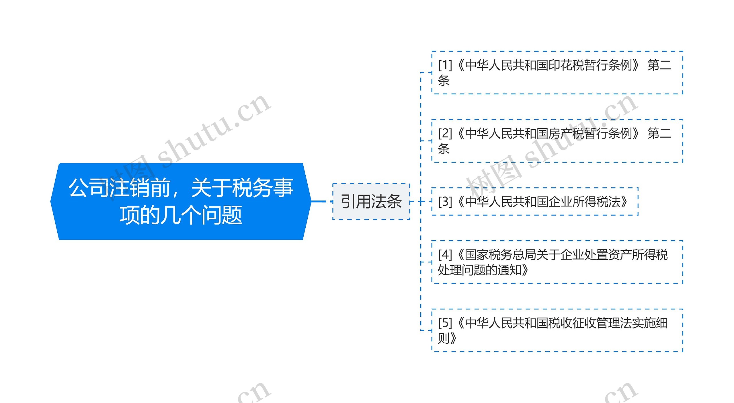 公司注销前，关于税务事项的几个问题思维导图