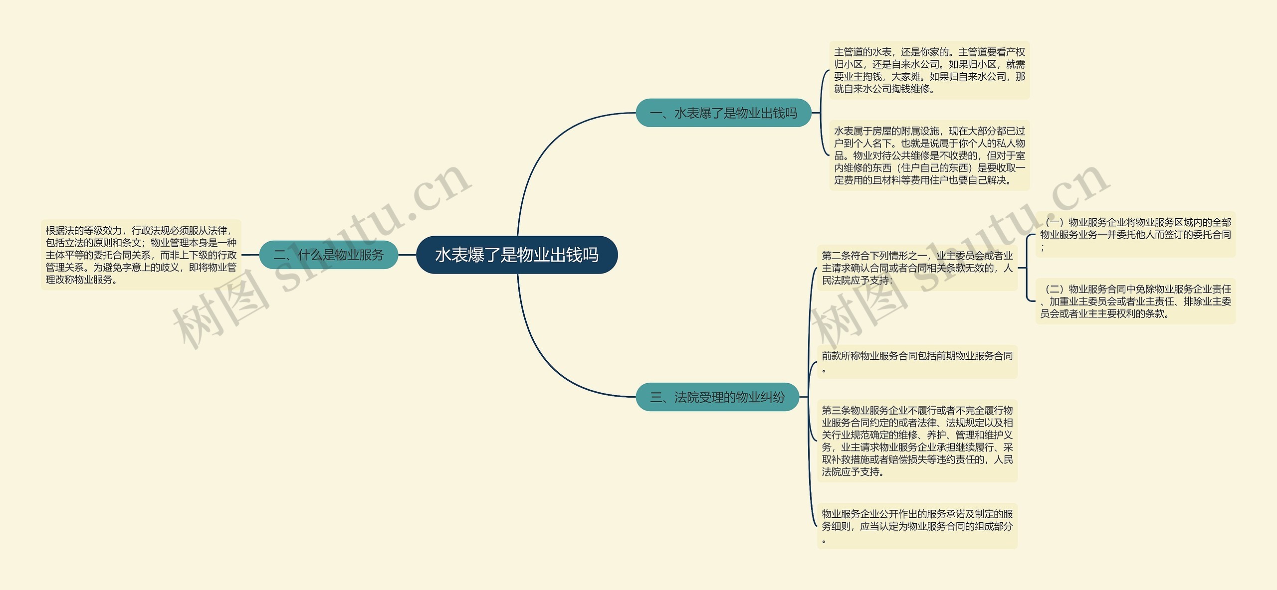 水表爆了是物业出钱吗思维导图