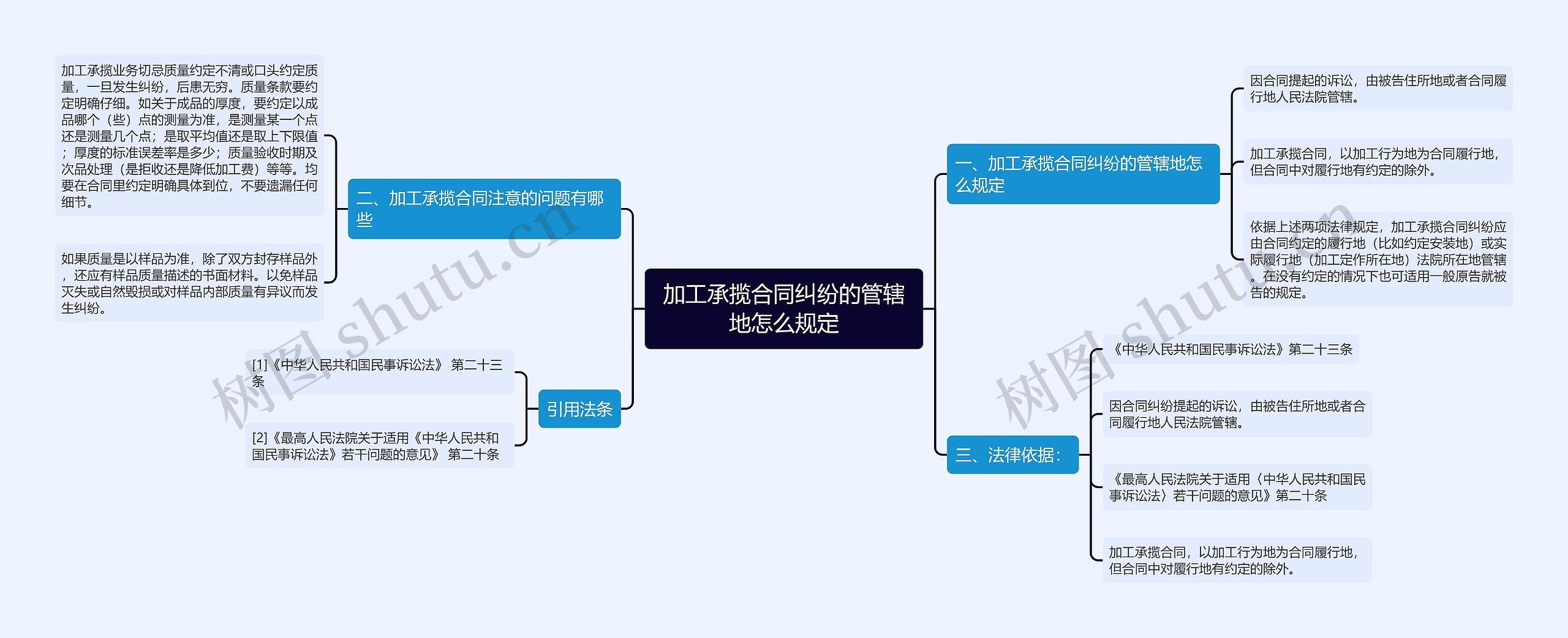 加工承揽合同纠纷的管辖地怎么规定思维导图