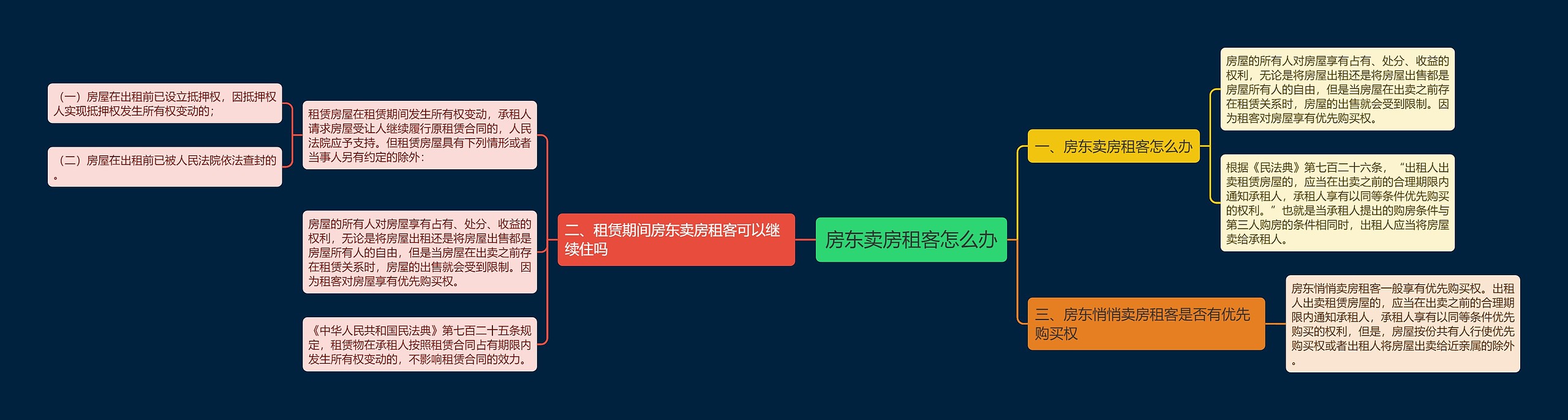 房东卖房租客怎么办