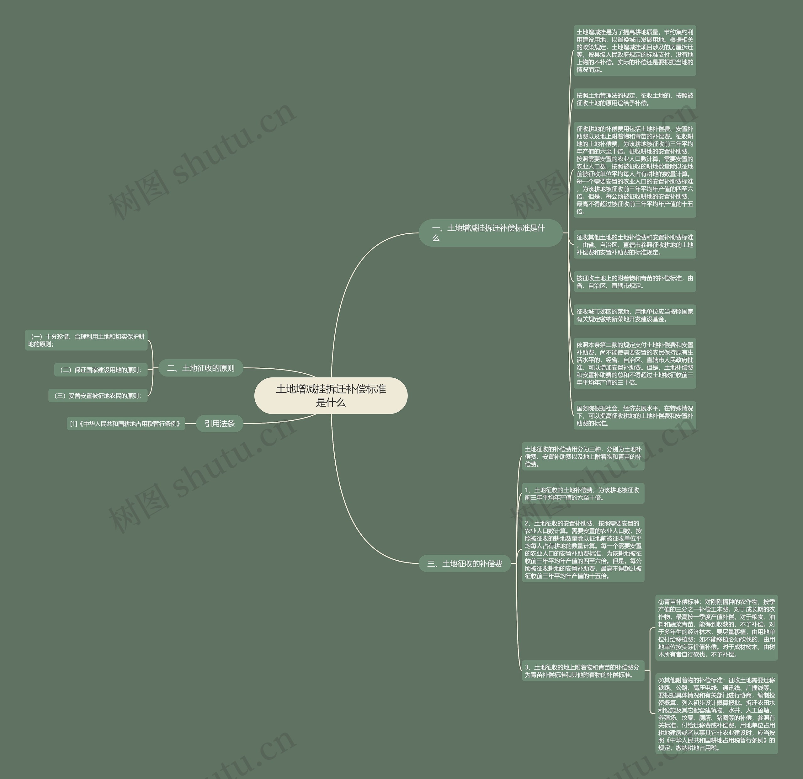 土地增减挂拆迁补偿标准是什么思维导图