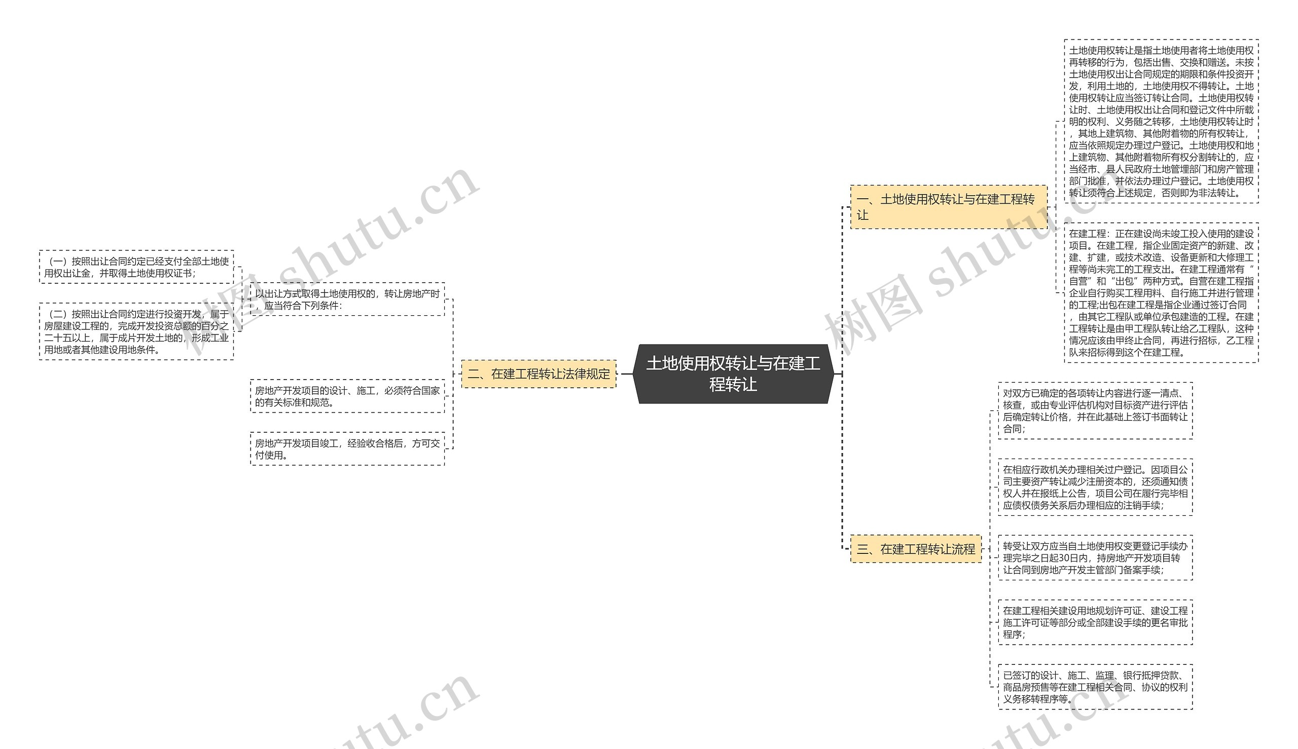 土地使用权转让与在建工程转让思维导图