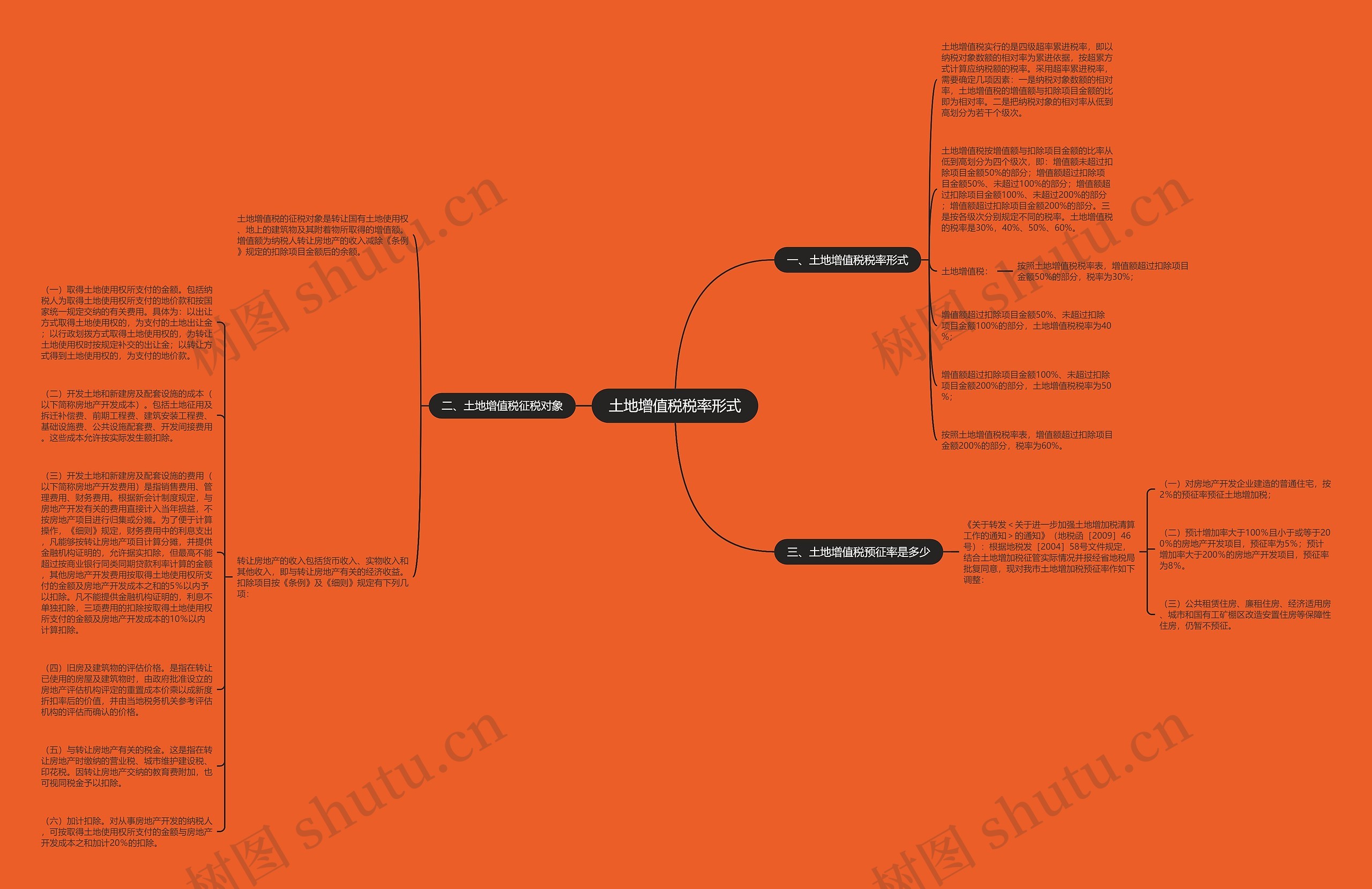 土地增值税税率形式思维导图