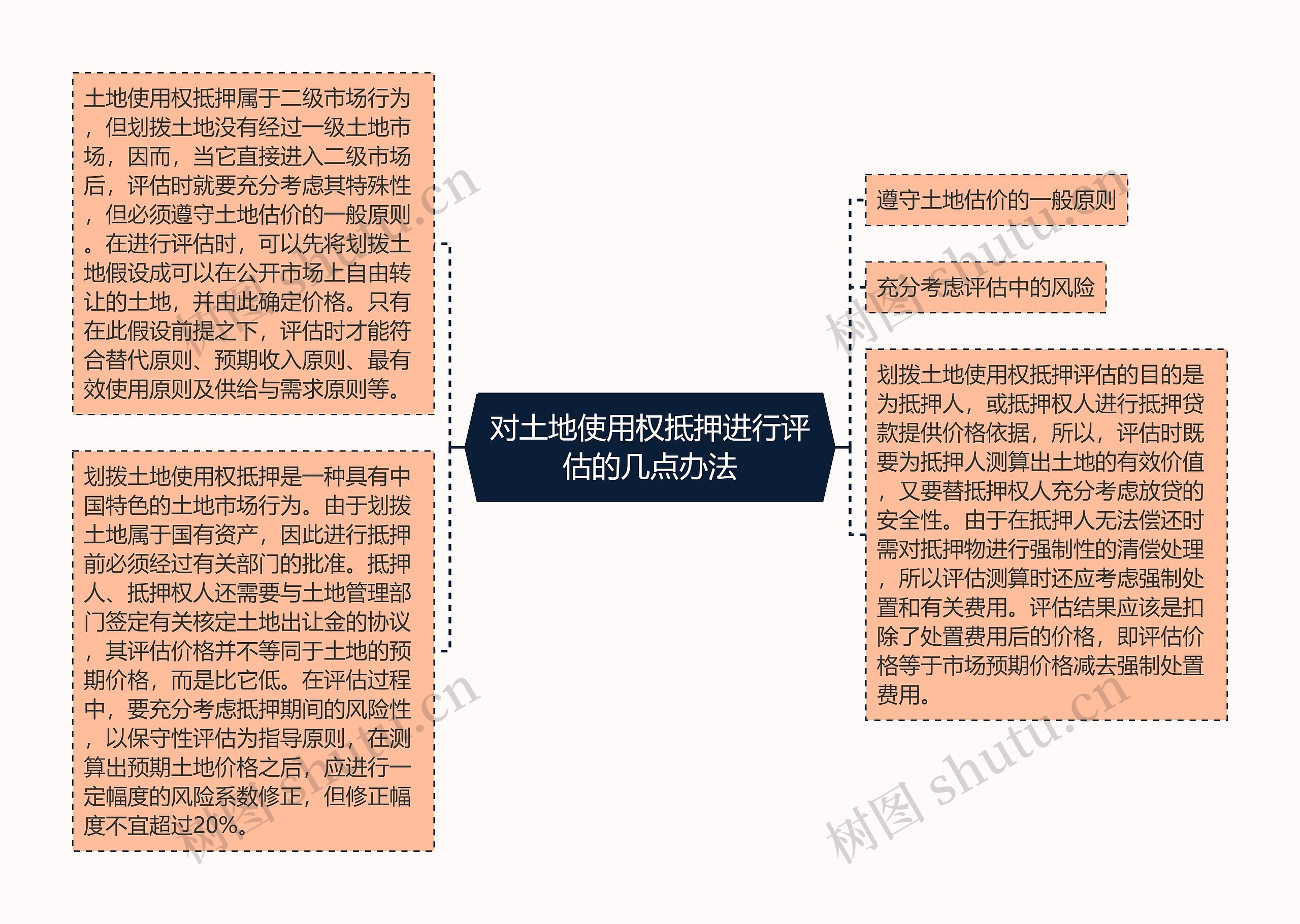 对土地使用权抵押进行评估的几点办法思维导图