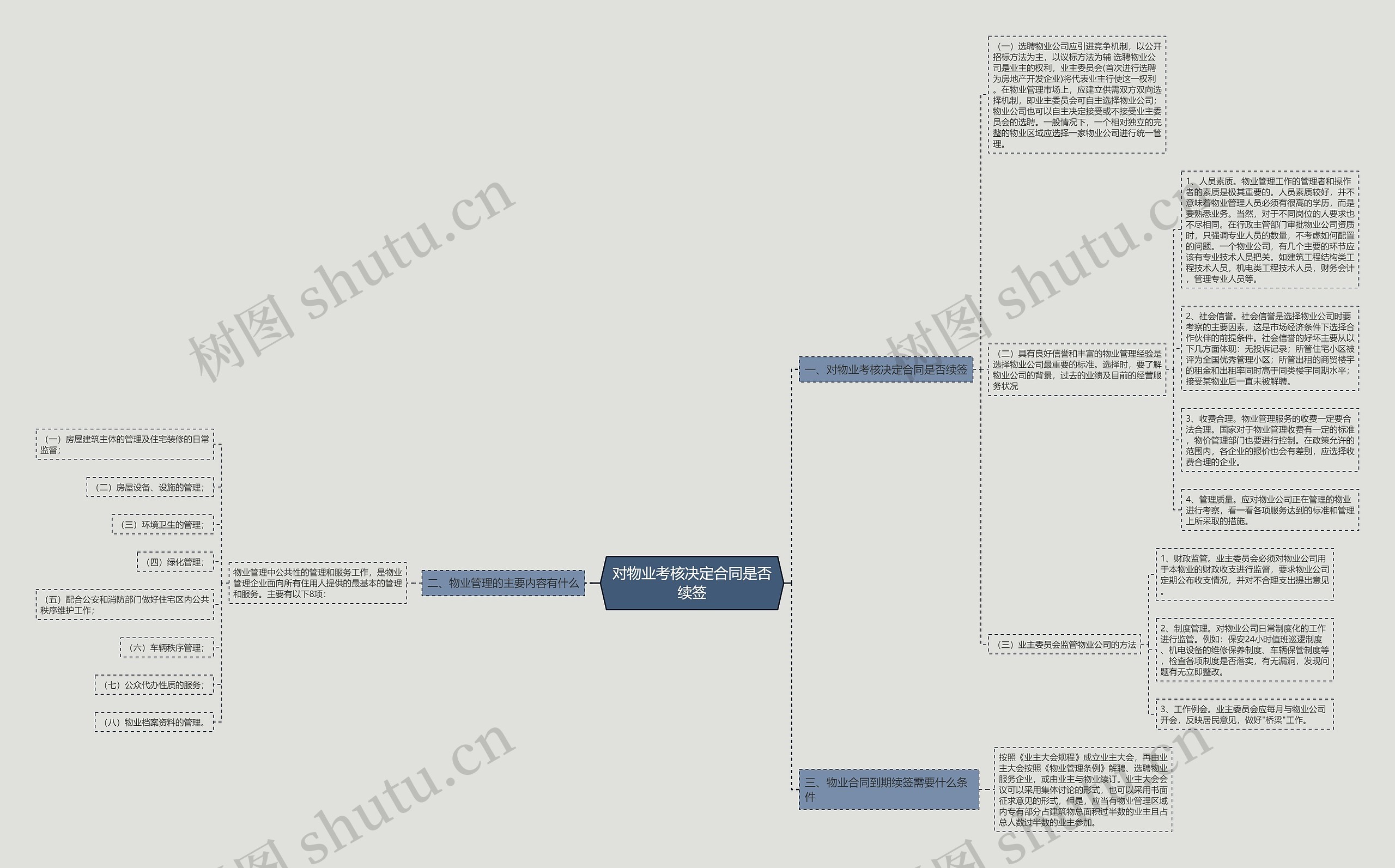 对物业考核决定合同是否续签思维导图