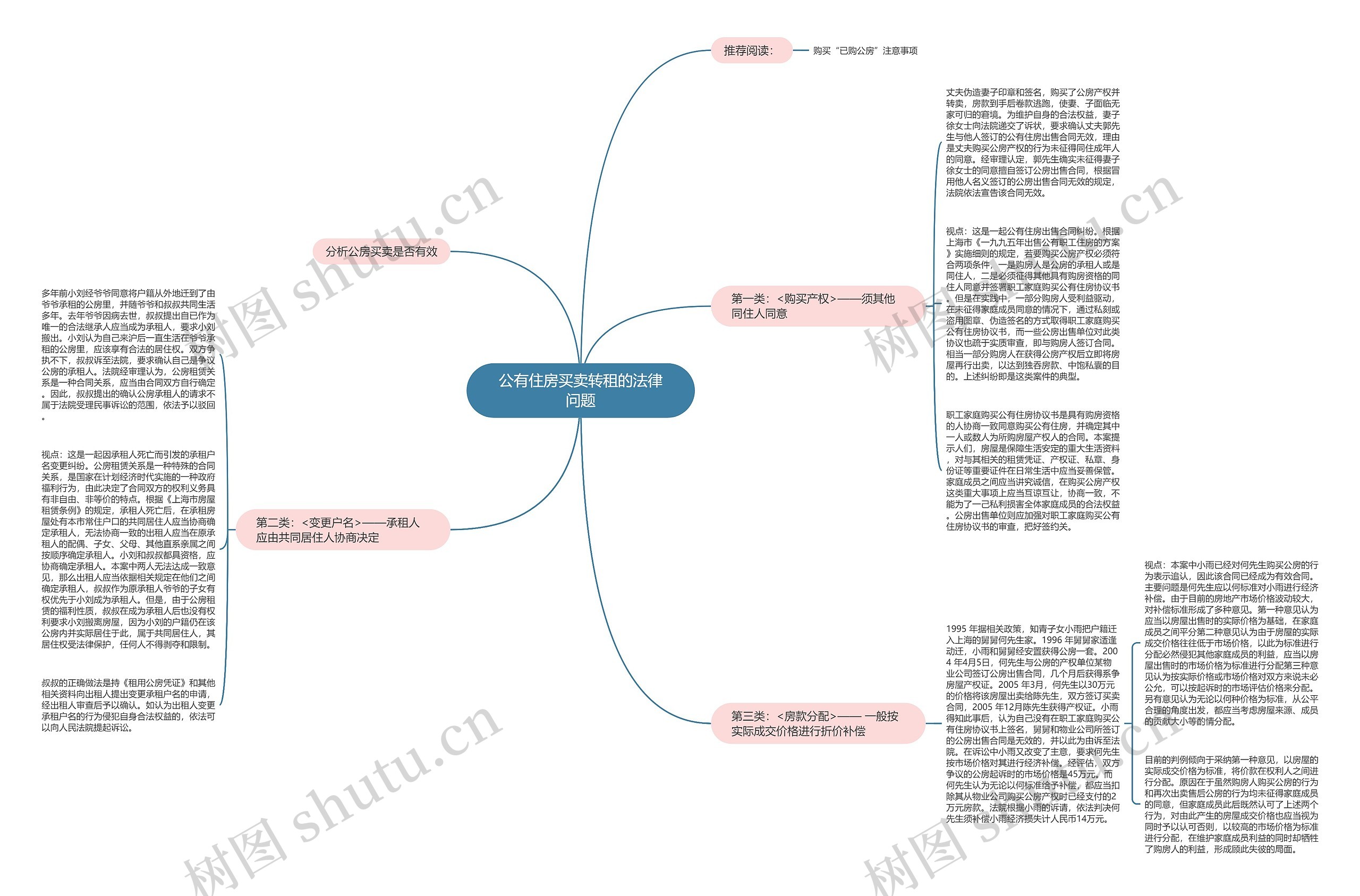 公有住房买卖转租的法律问题思维导图
