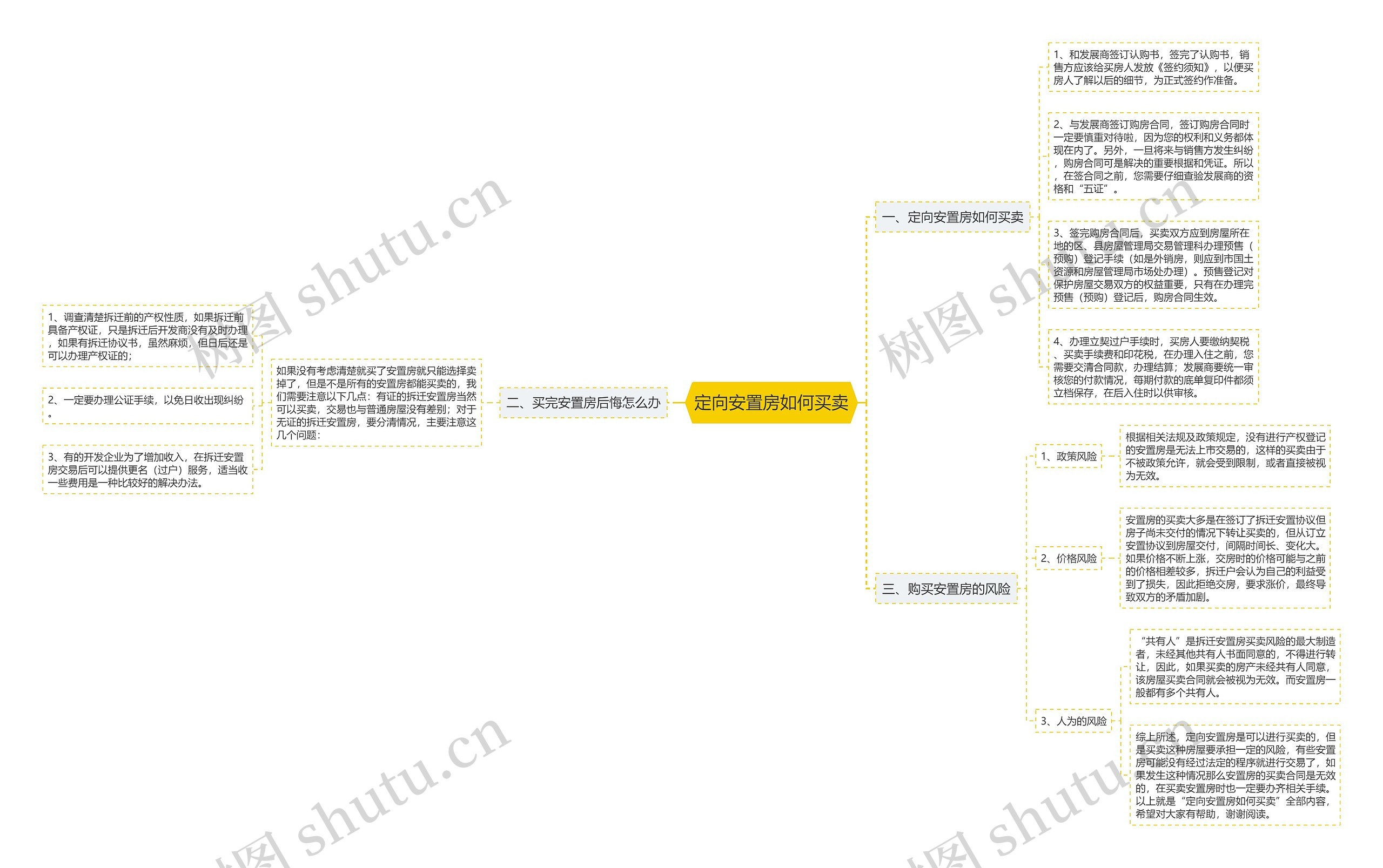 定向安置房如何买卖思维导图