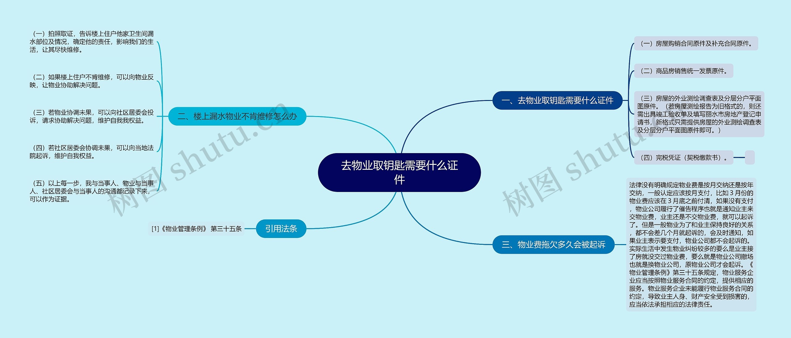 去物业取钥匙需要什么证件思维导图