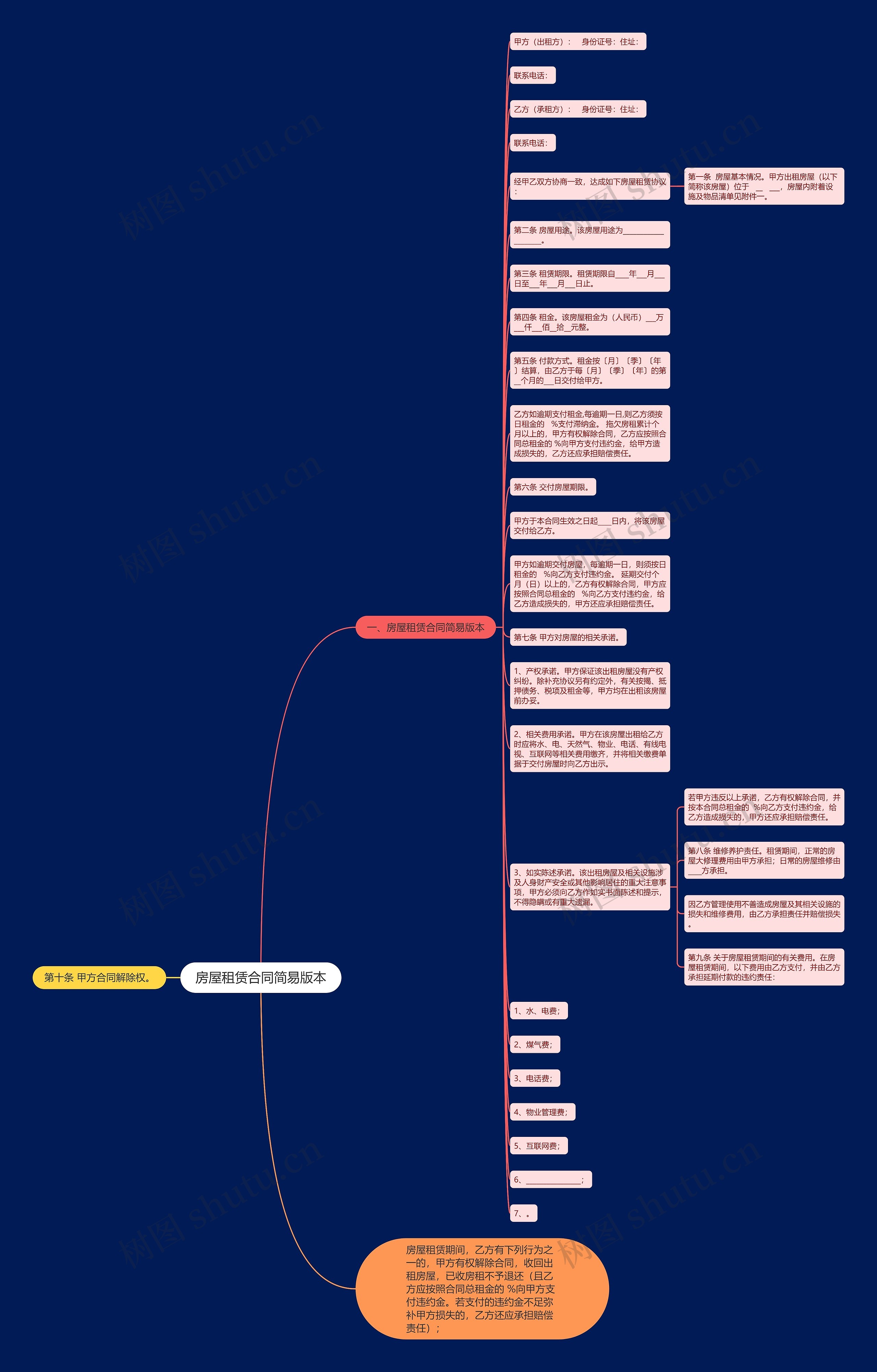 房屋租赁合同简易版本思维导图