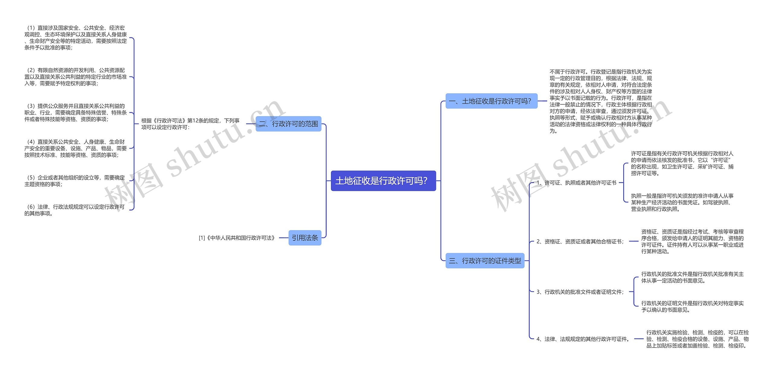 土地征收是行政许可吗？思维导图