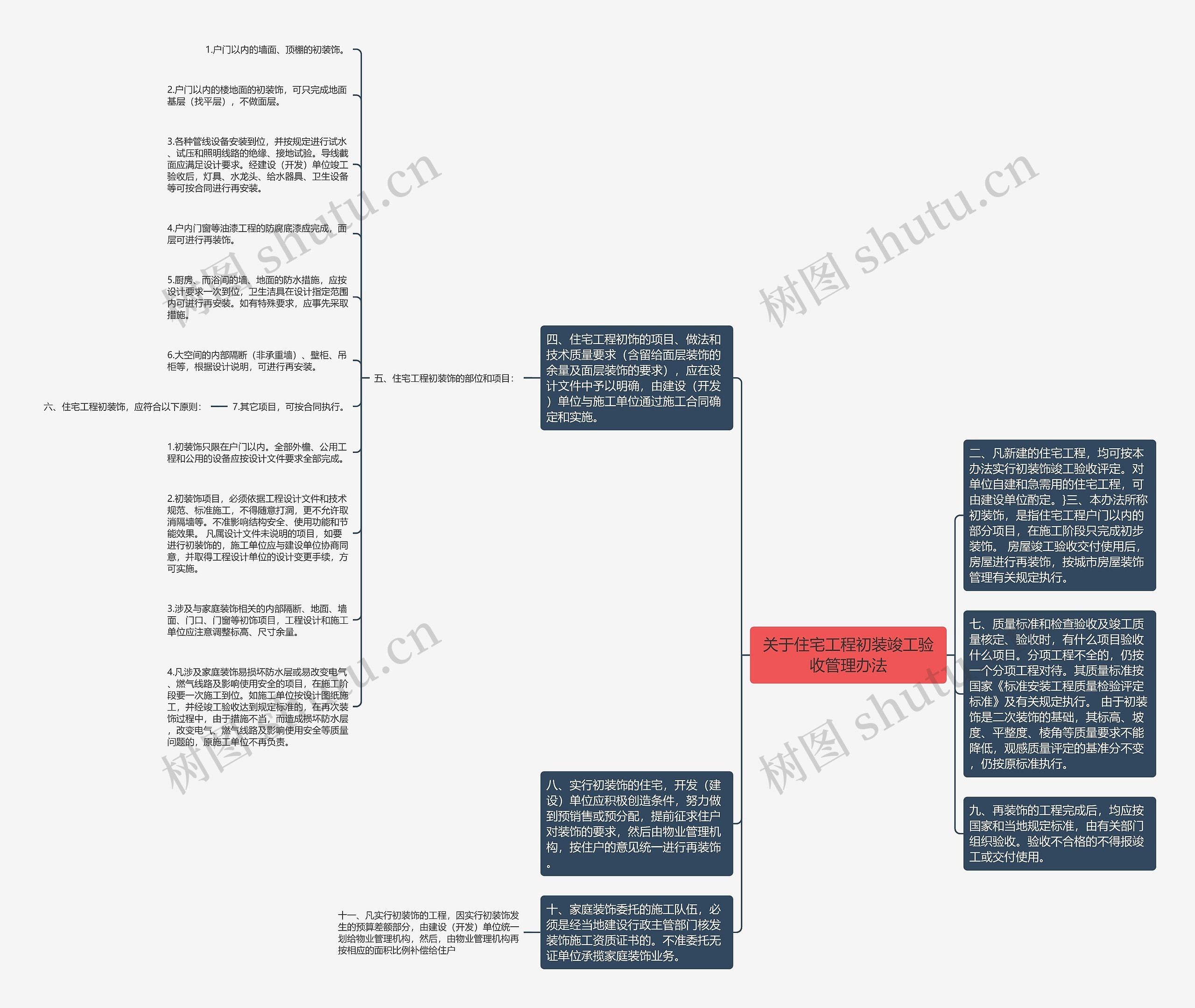 关于住宅工程初装竣工验收管理办法思维导图