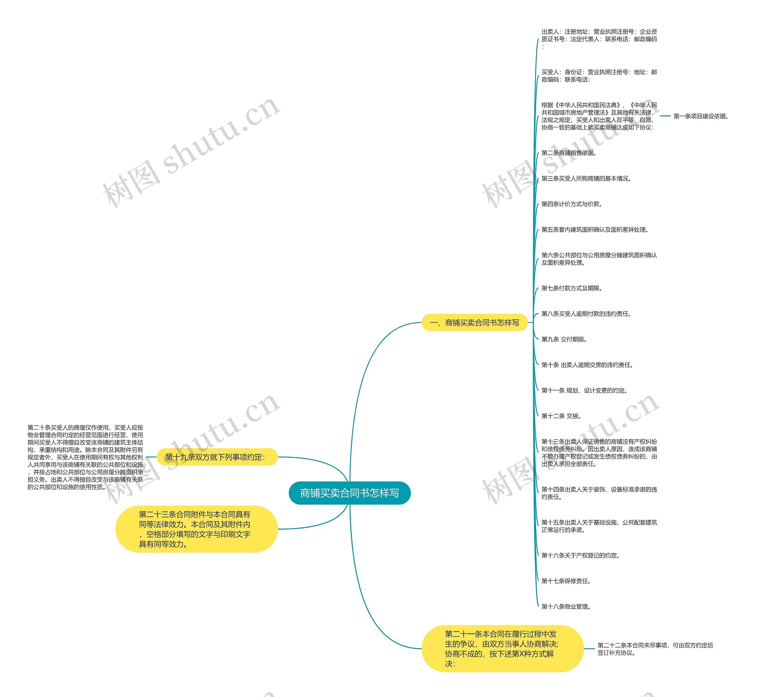 商铺买卖合同书怎样写思维导图
