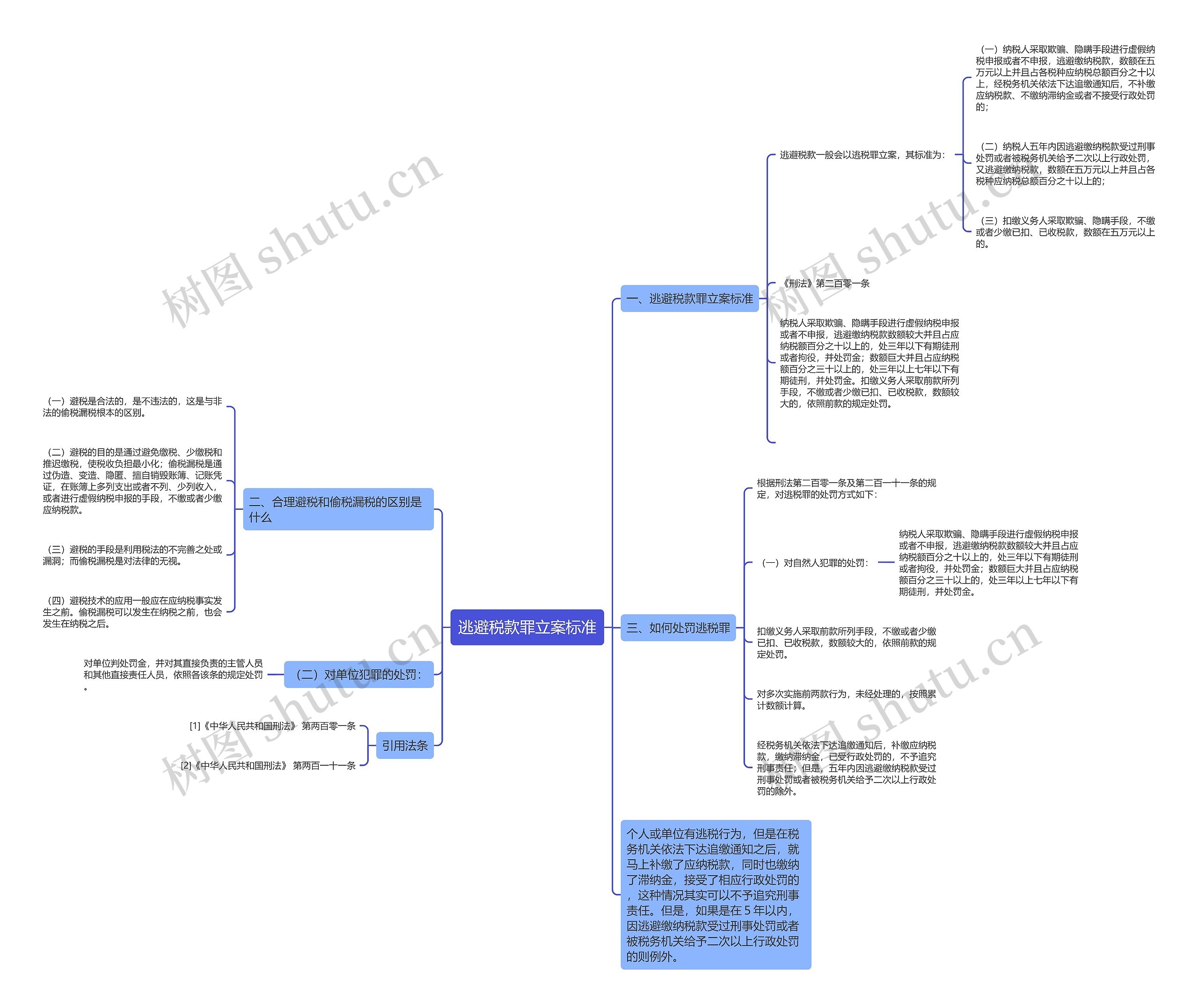 逃避税款罪立案标准思维导图