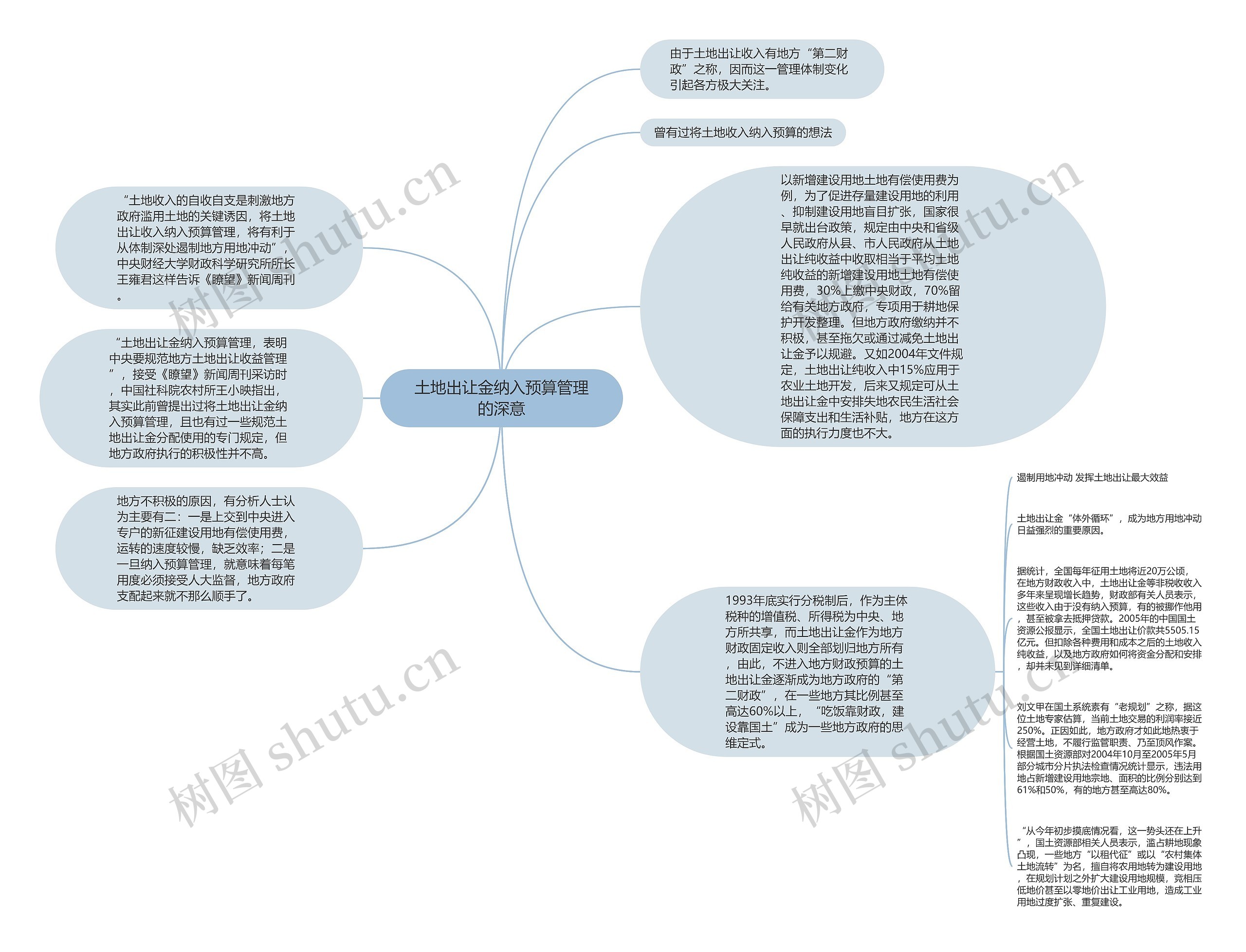 土地出让金纳入预算管理的深意