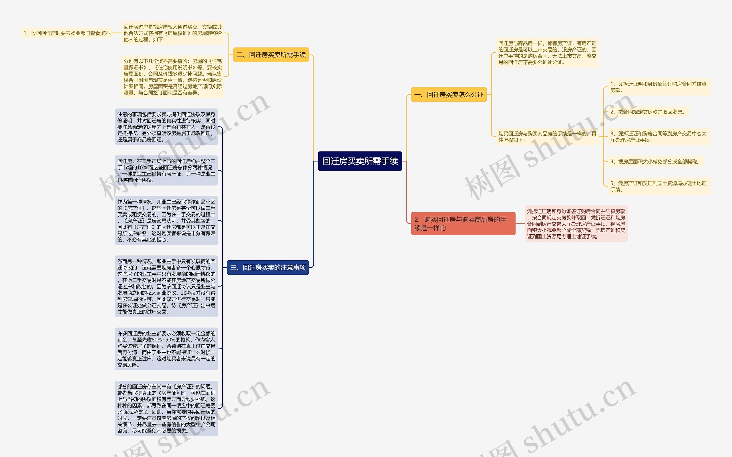 回迁房买卖所需手续思维导图