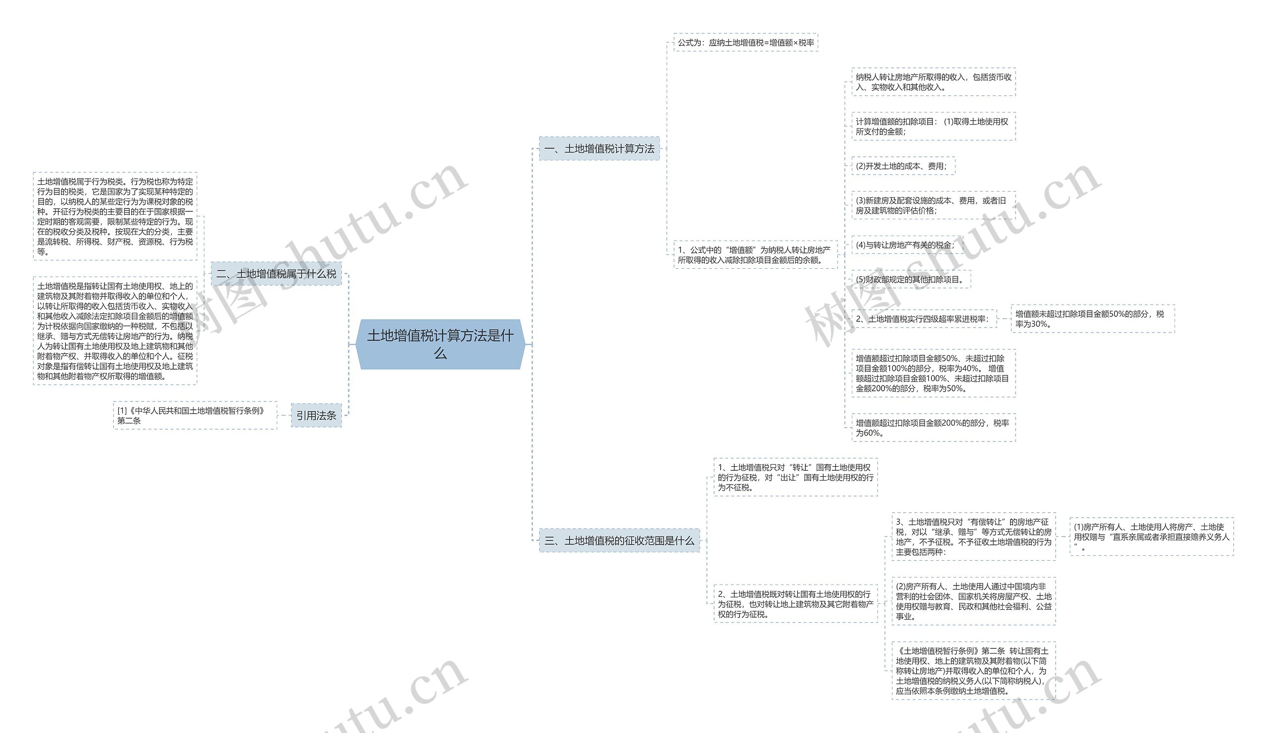 土地增值税计算方法是什么思维导图