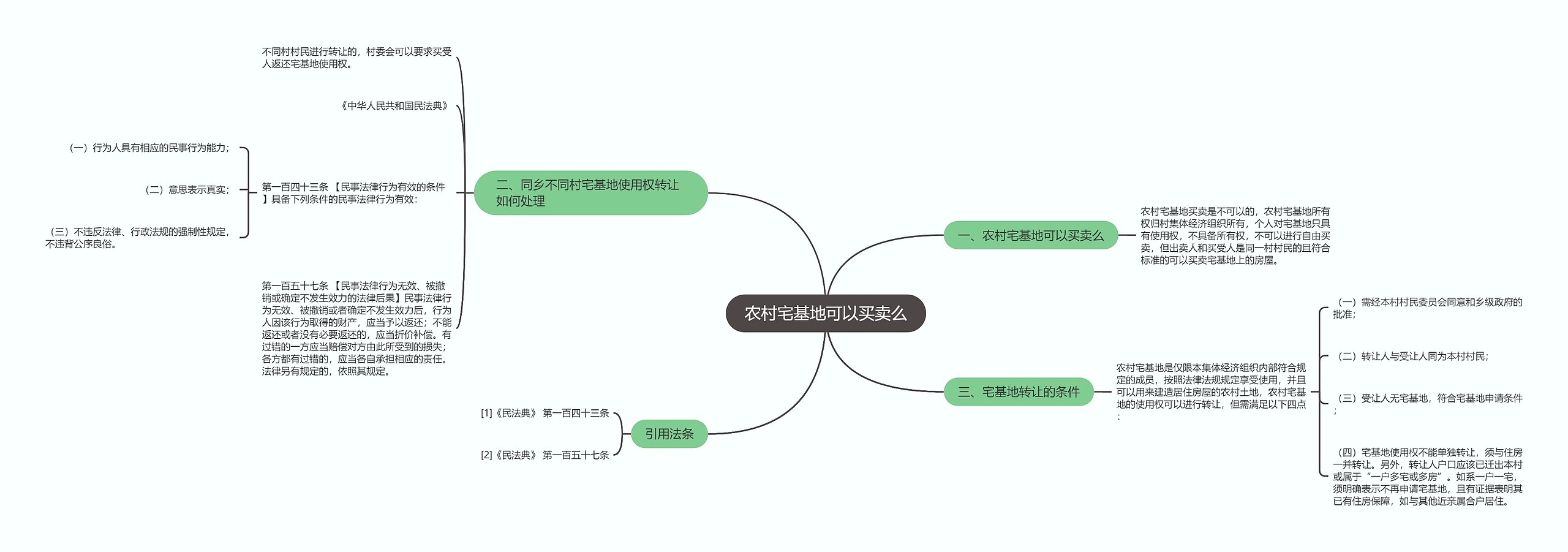 农村宅基地可以买卖么思维导图