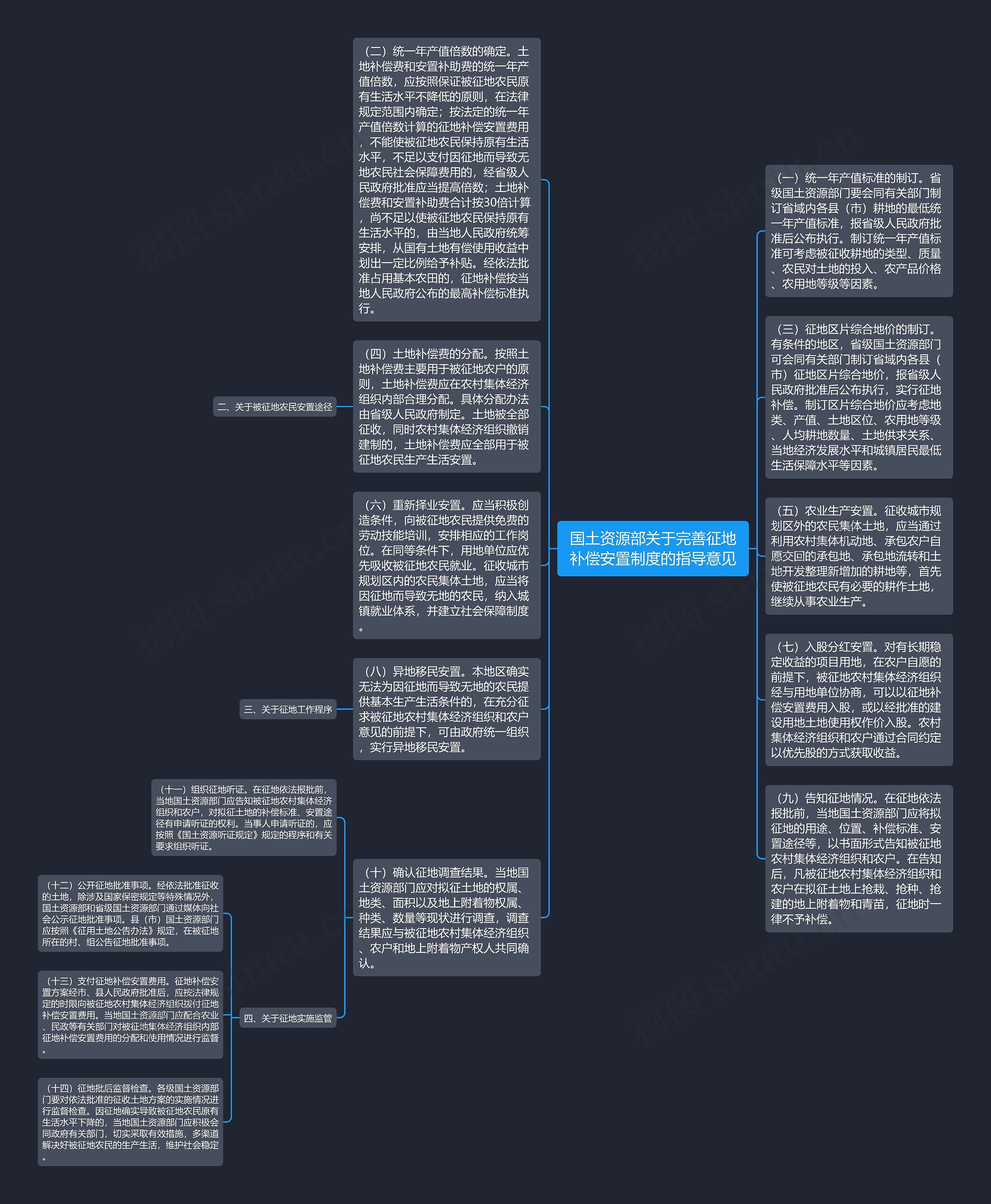 国土资源部关于完善征地补偿安置制度的指导意见思维导图