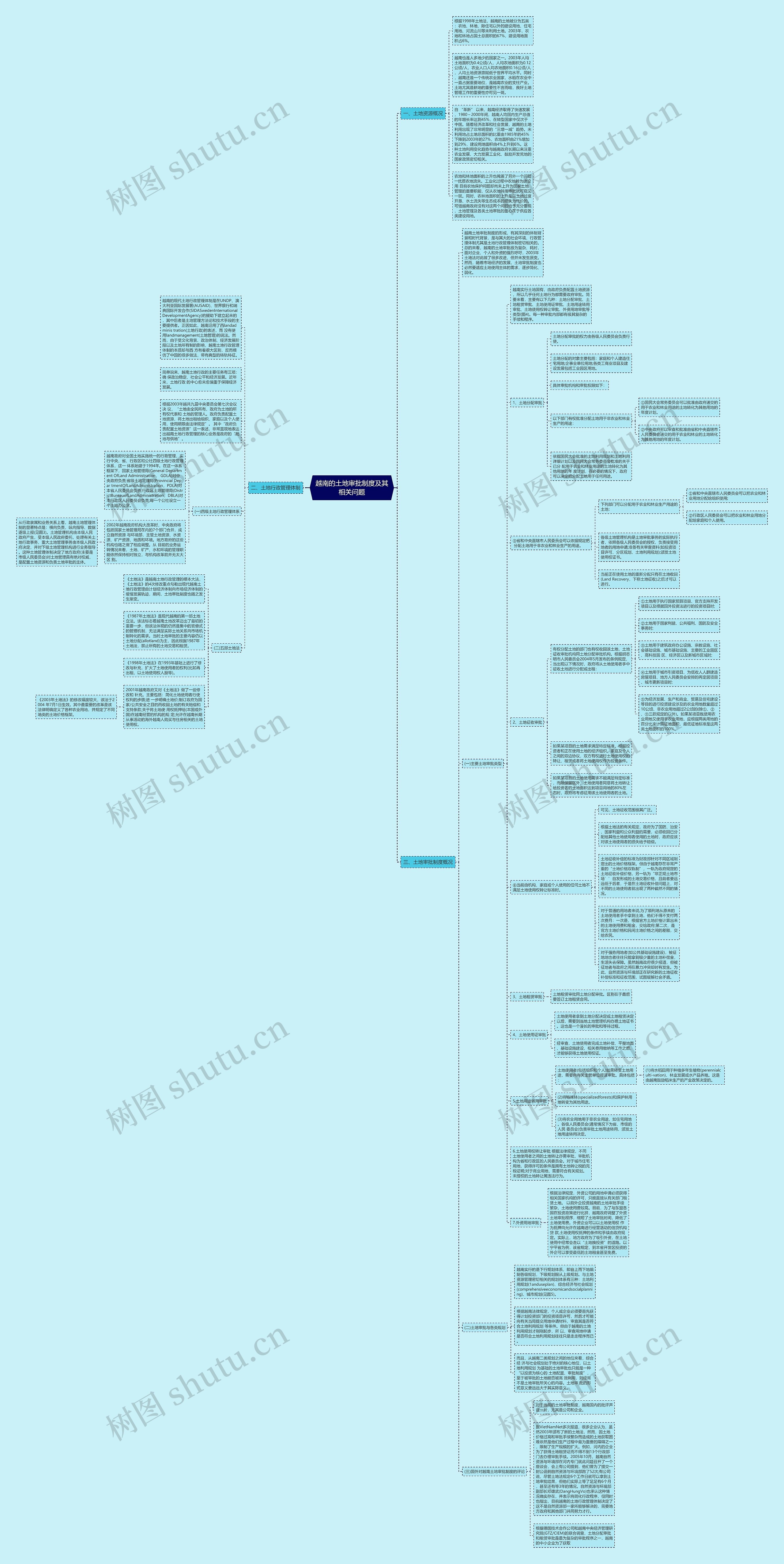 越南的土地审批制度及其相关问题思维导图