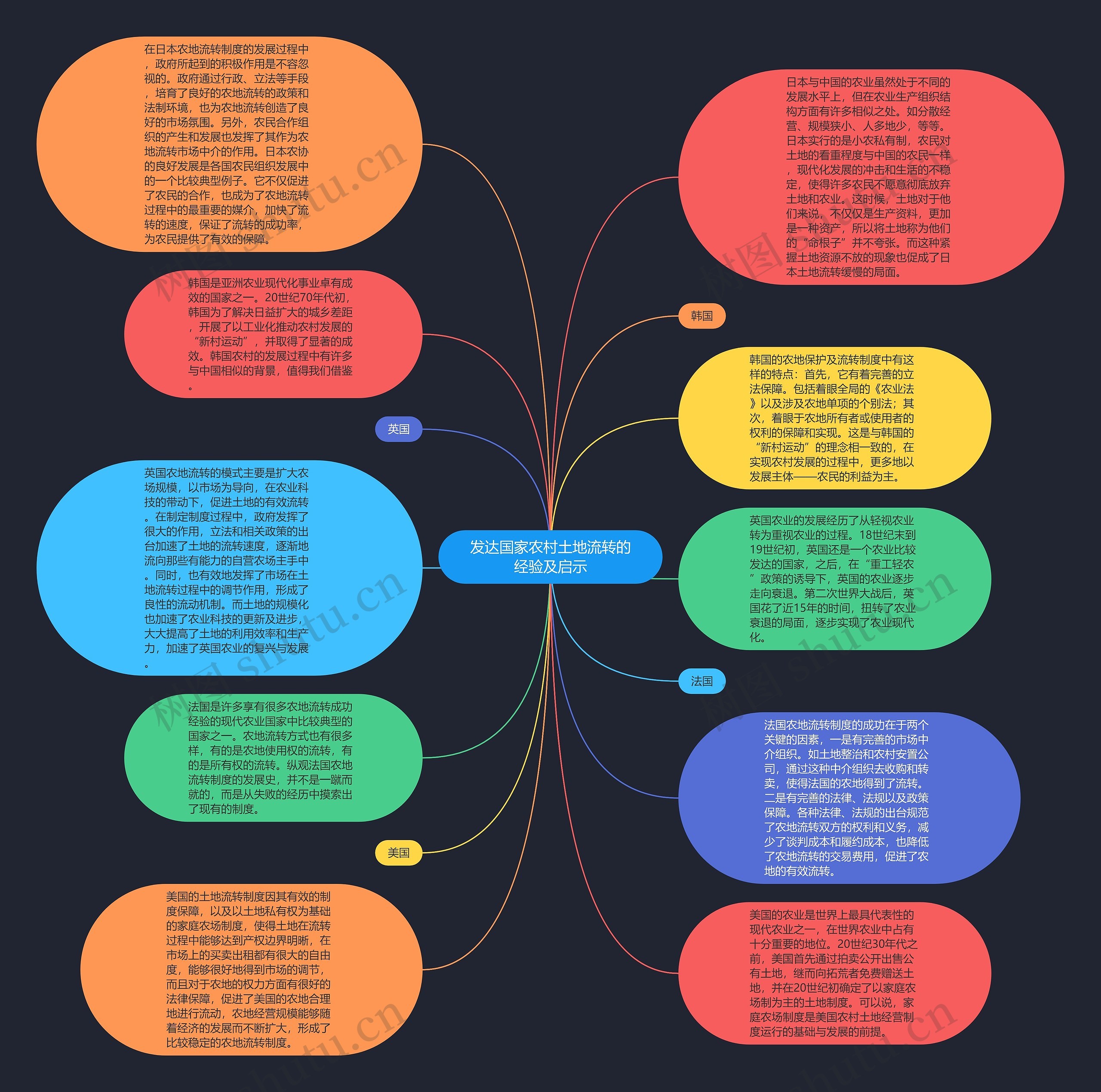 发达国家农村土地流转的经验及启示思维导图