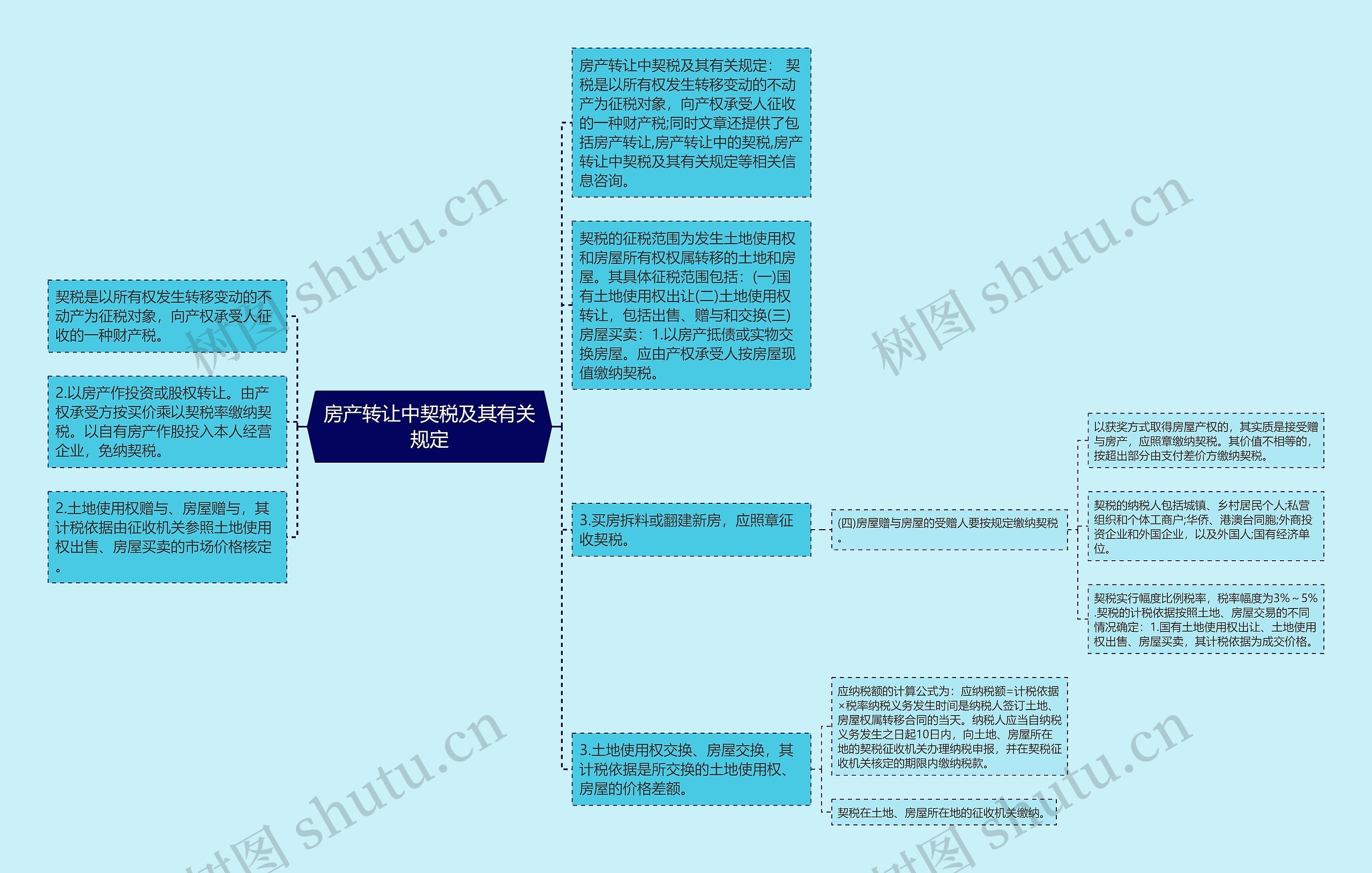 房产转让中契税及其有关规定思维导图