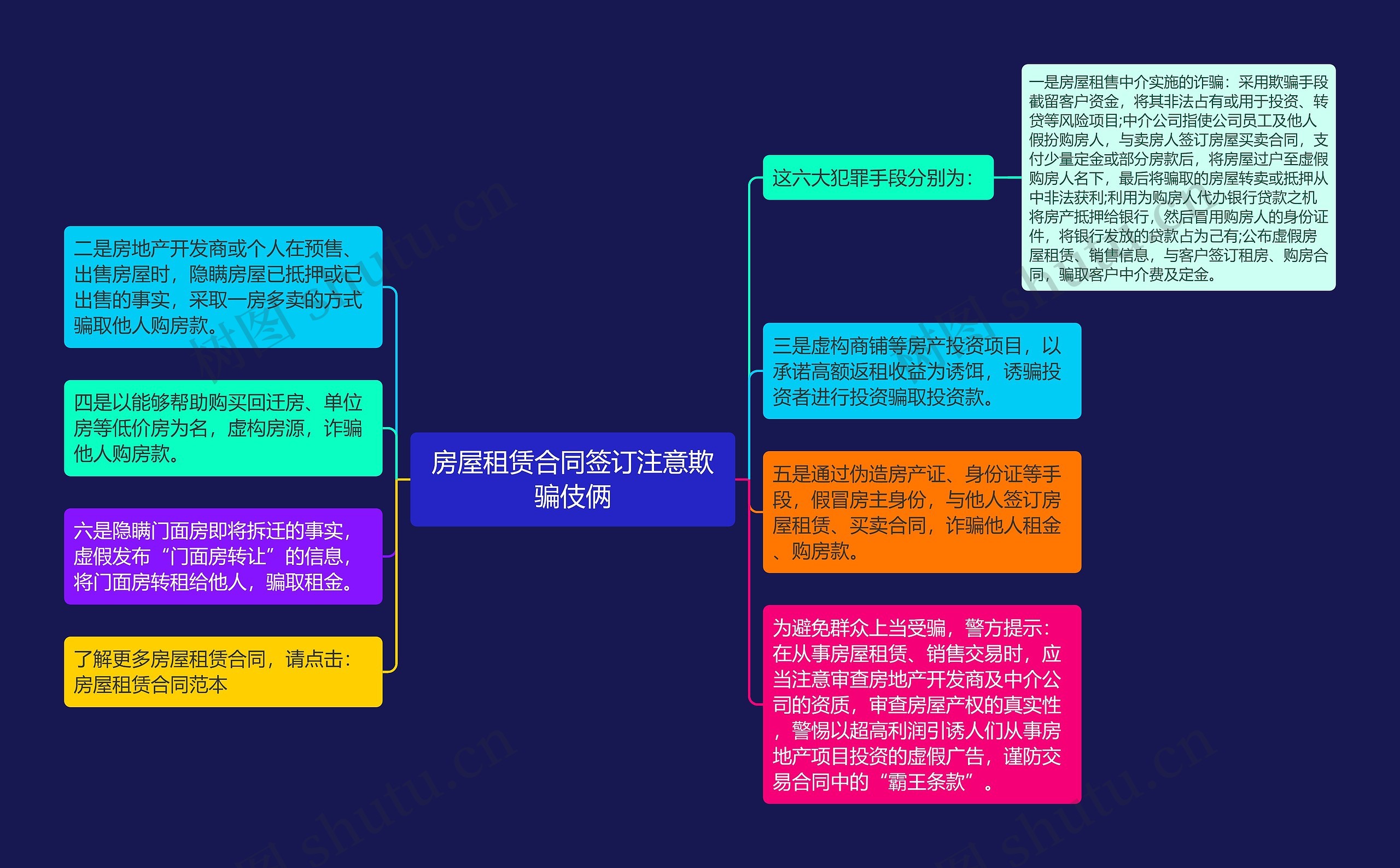 房屋租赁合同签订注意欺骗伎俩思维导图