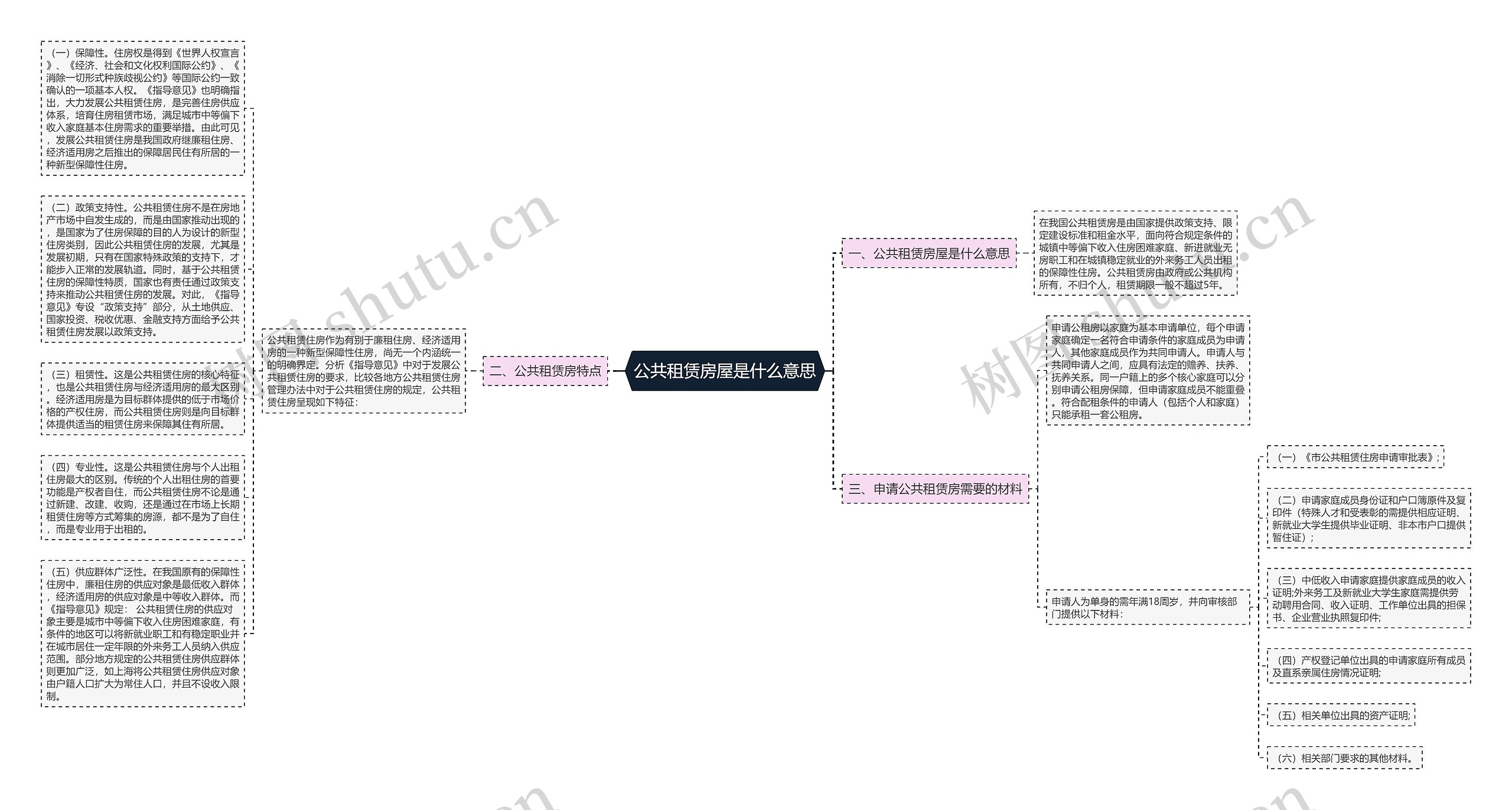 公共租赁房屋是什么意思