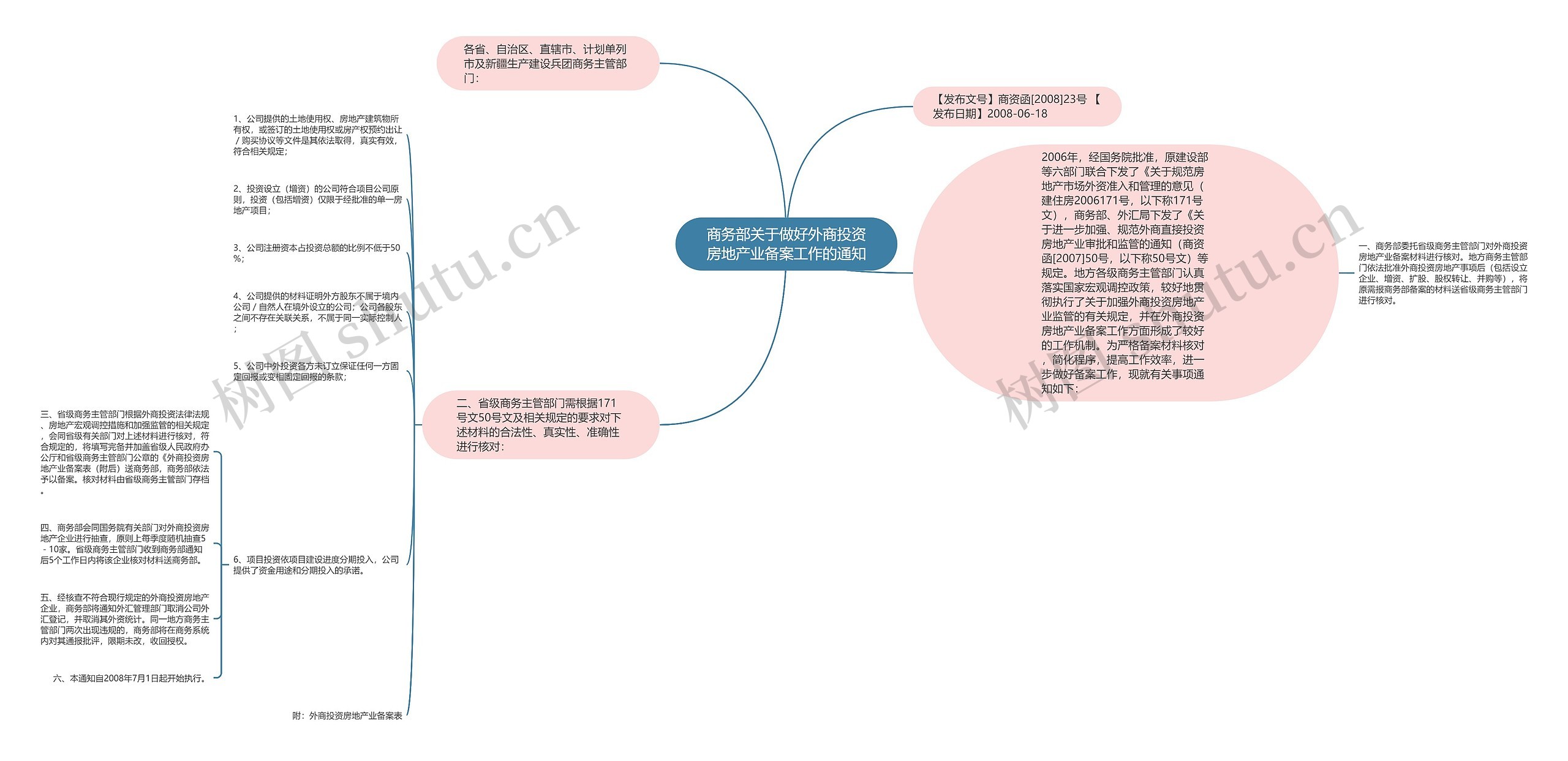 商务部关于做好外商投资房地产业备案工作的通知思维导图