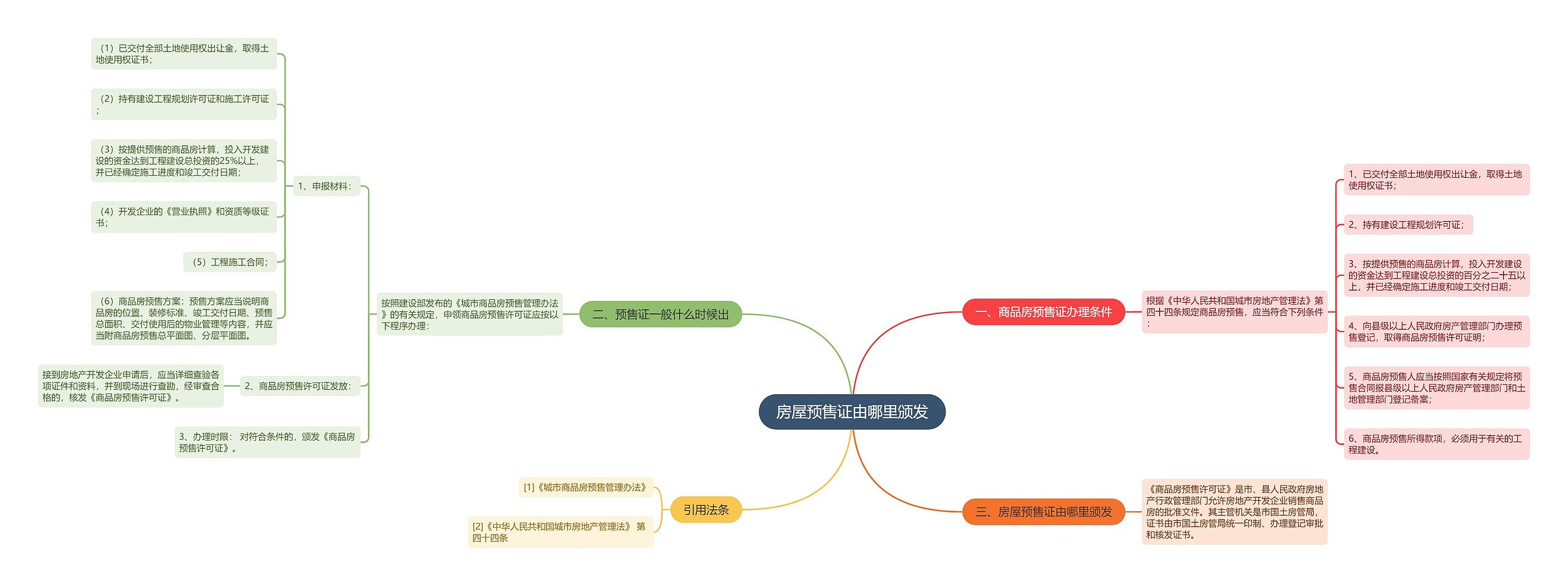 房屋预售证由哪里颁发思维导图