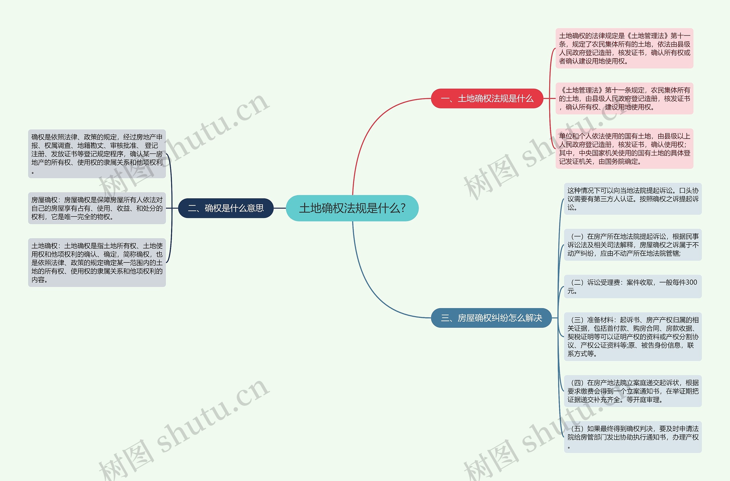 土地确权法规是什么?思维导图