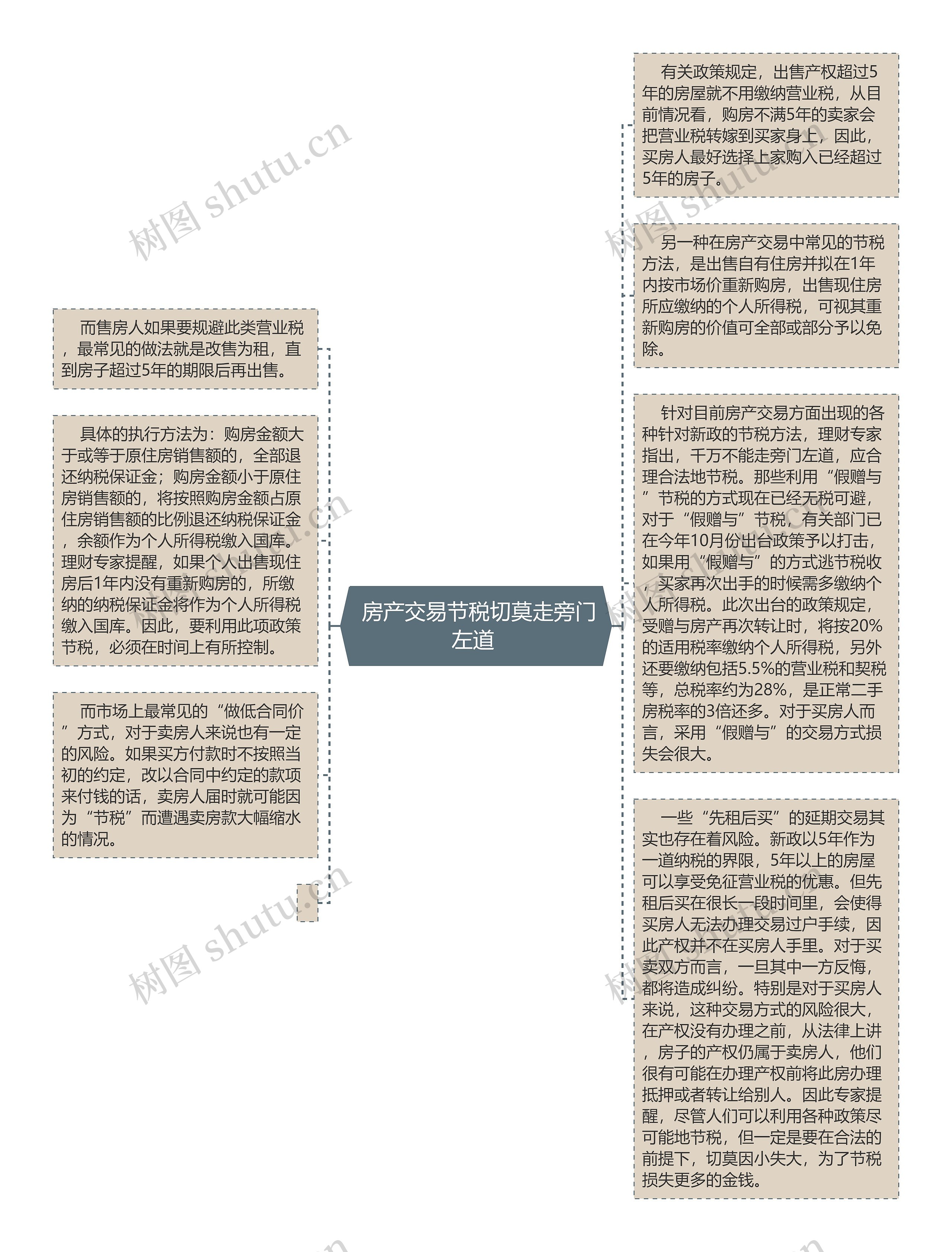  房产交易节税切莫走旁门左道 思维导图