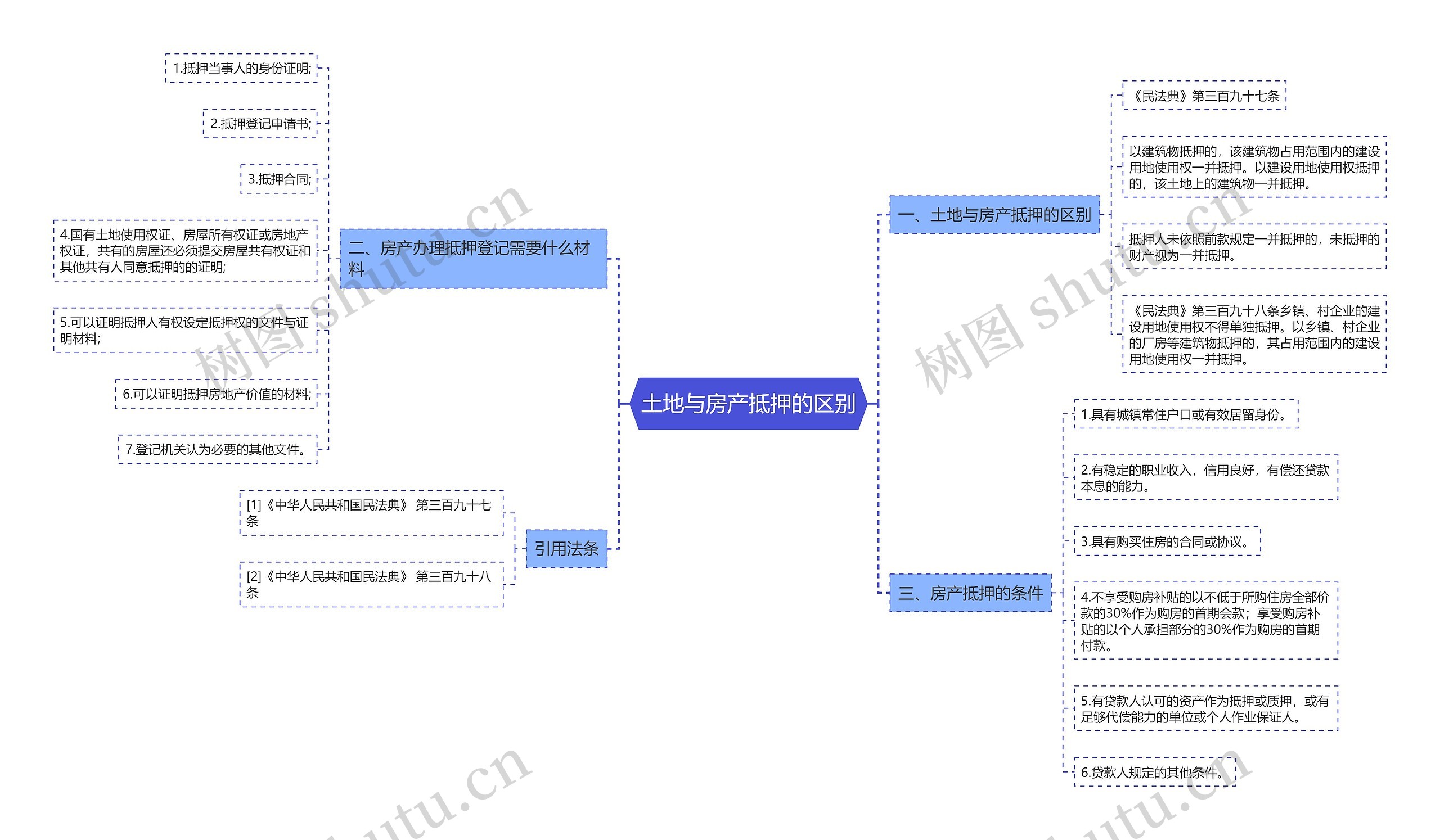 土地与房产抵押的区别思维导图