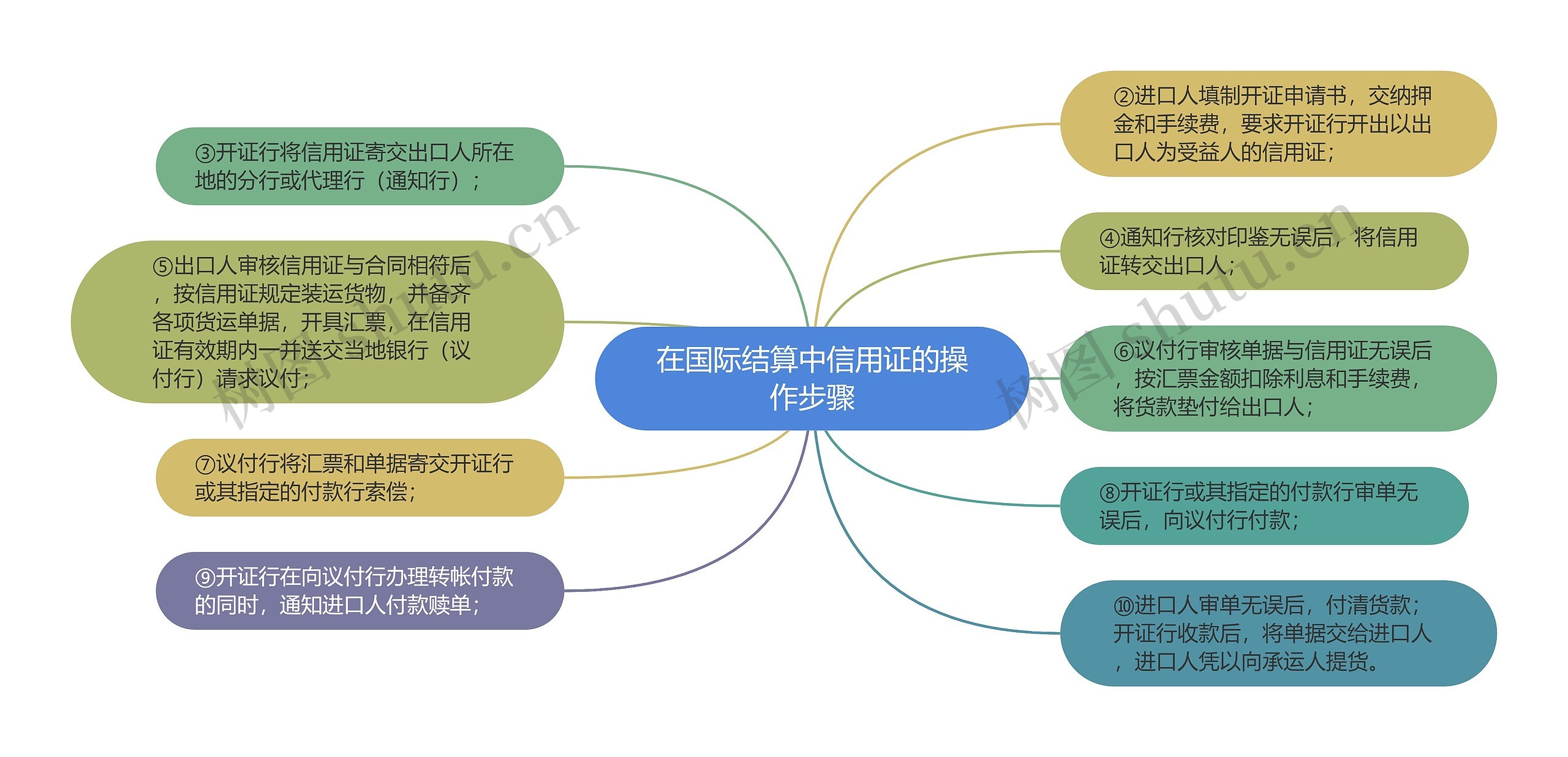 在国际结算中信用证的操作步骤