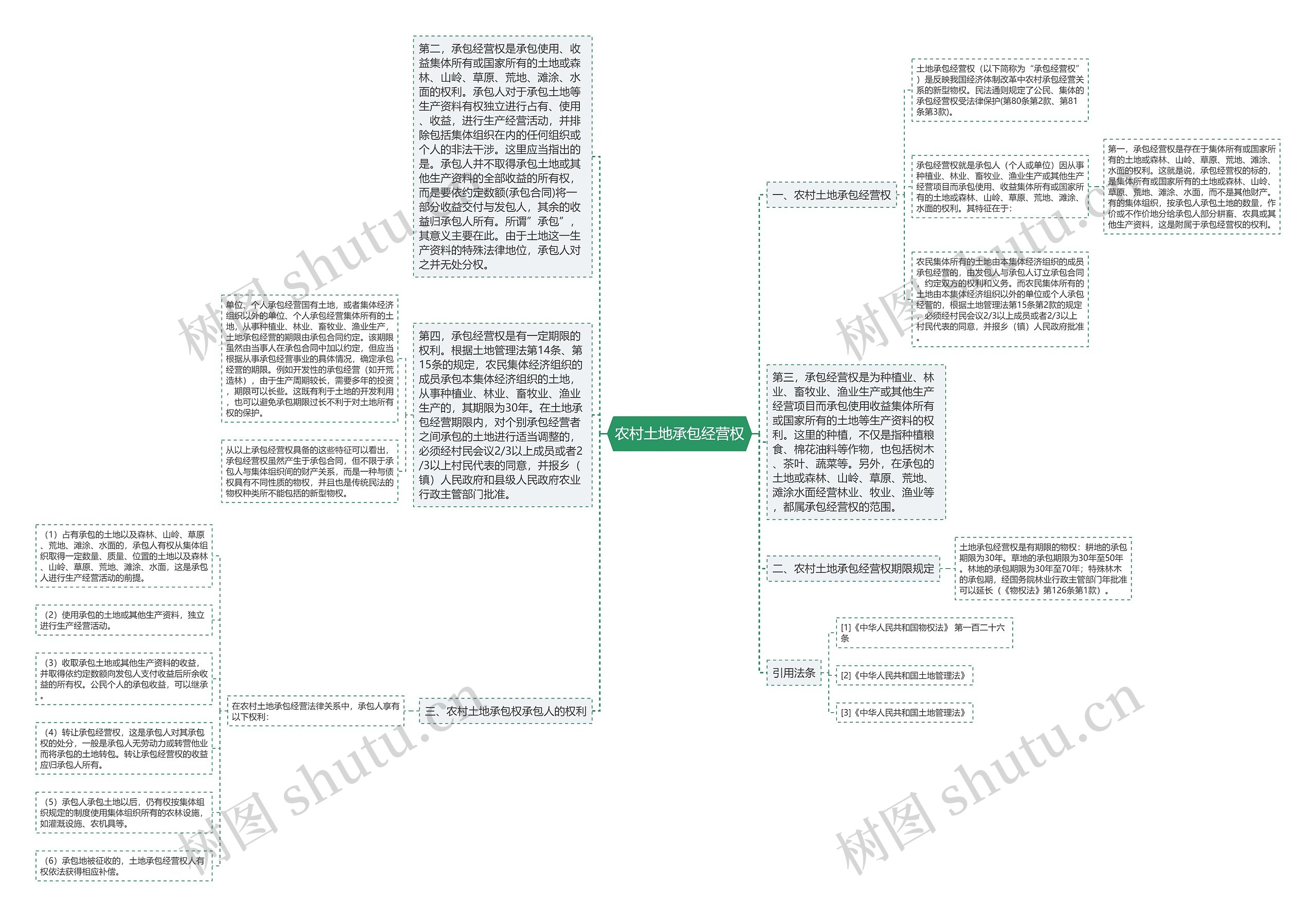 农村土地承包经营权思维导图