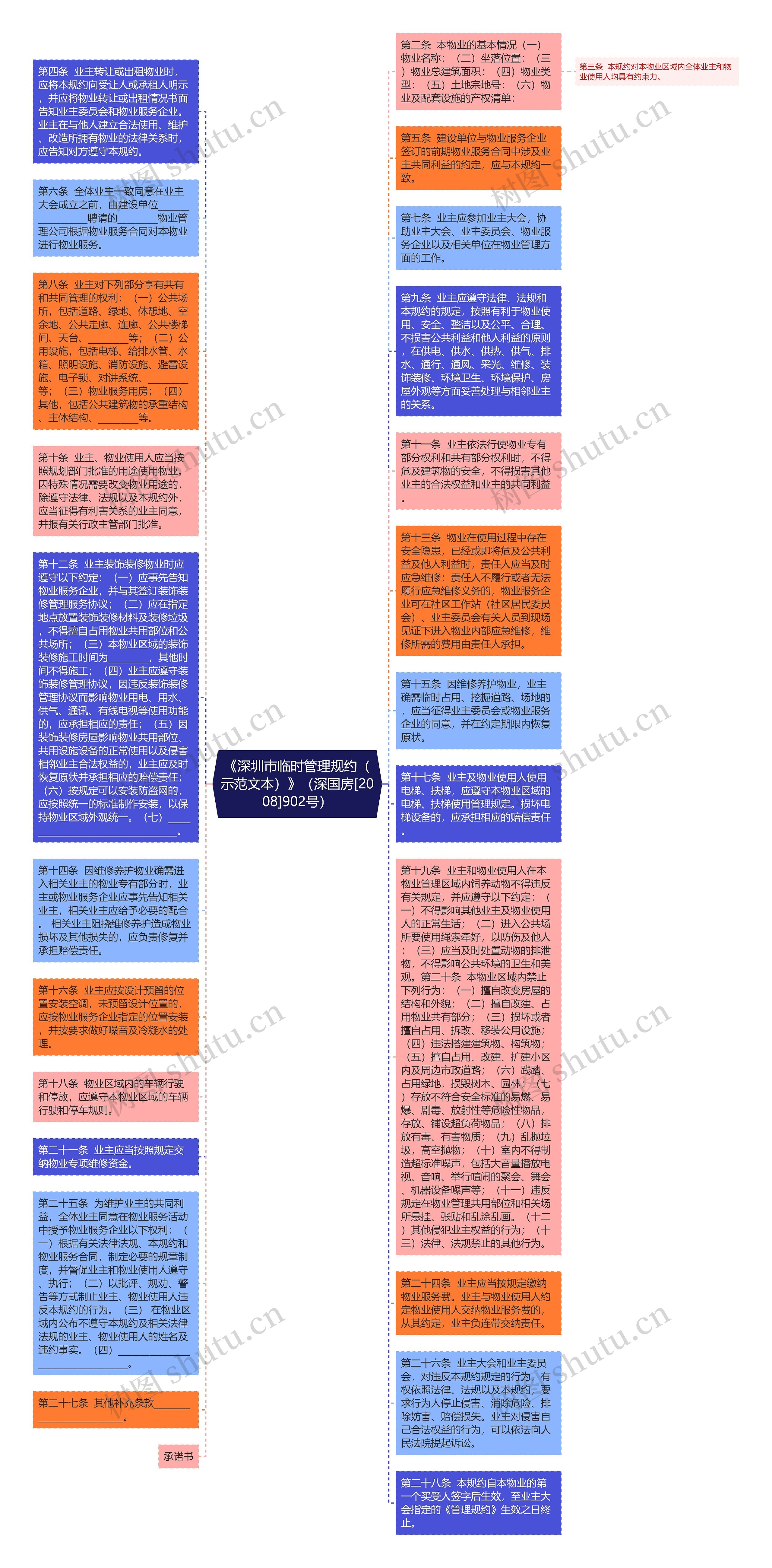 《深圳市临时管理规约（示范文本）》（深国房[2008]902号）思维导图