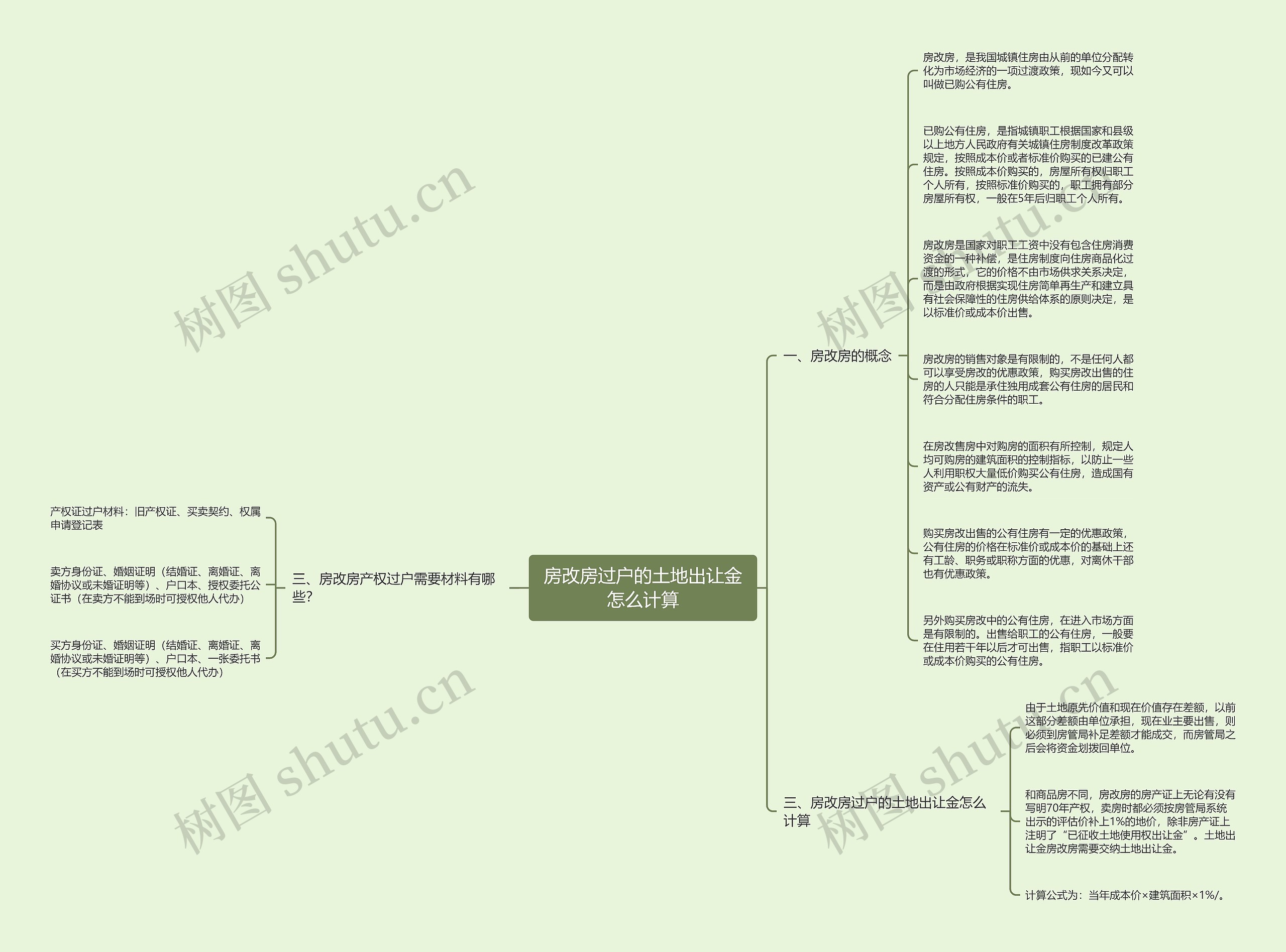 房改房过户的土地出让金怎么计算思维导图