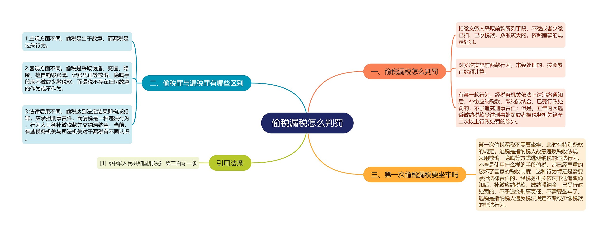 偷税漏税怎么判罚思维导图