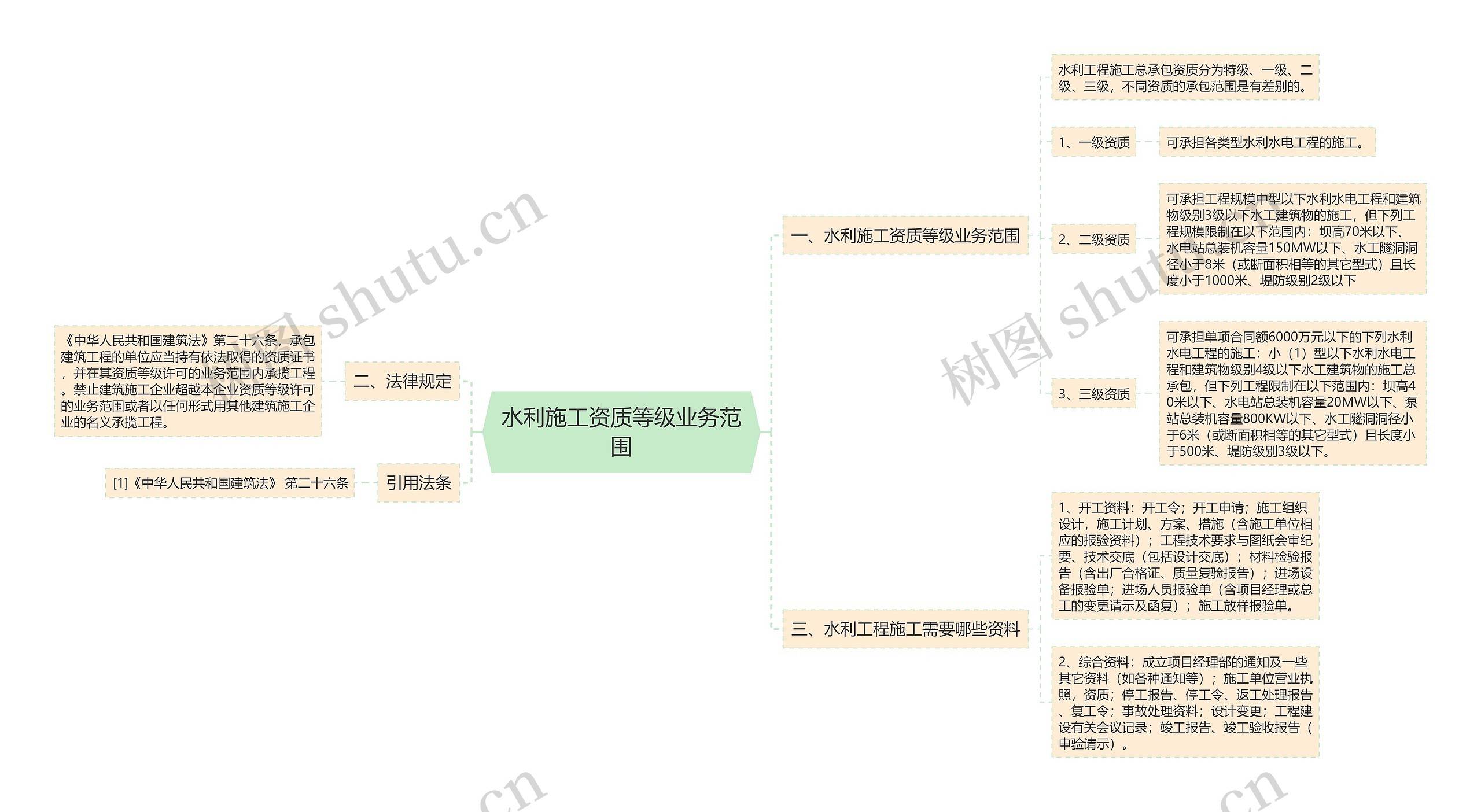 水利施工资质等级业务范围思维导图