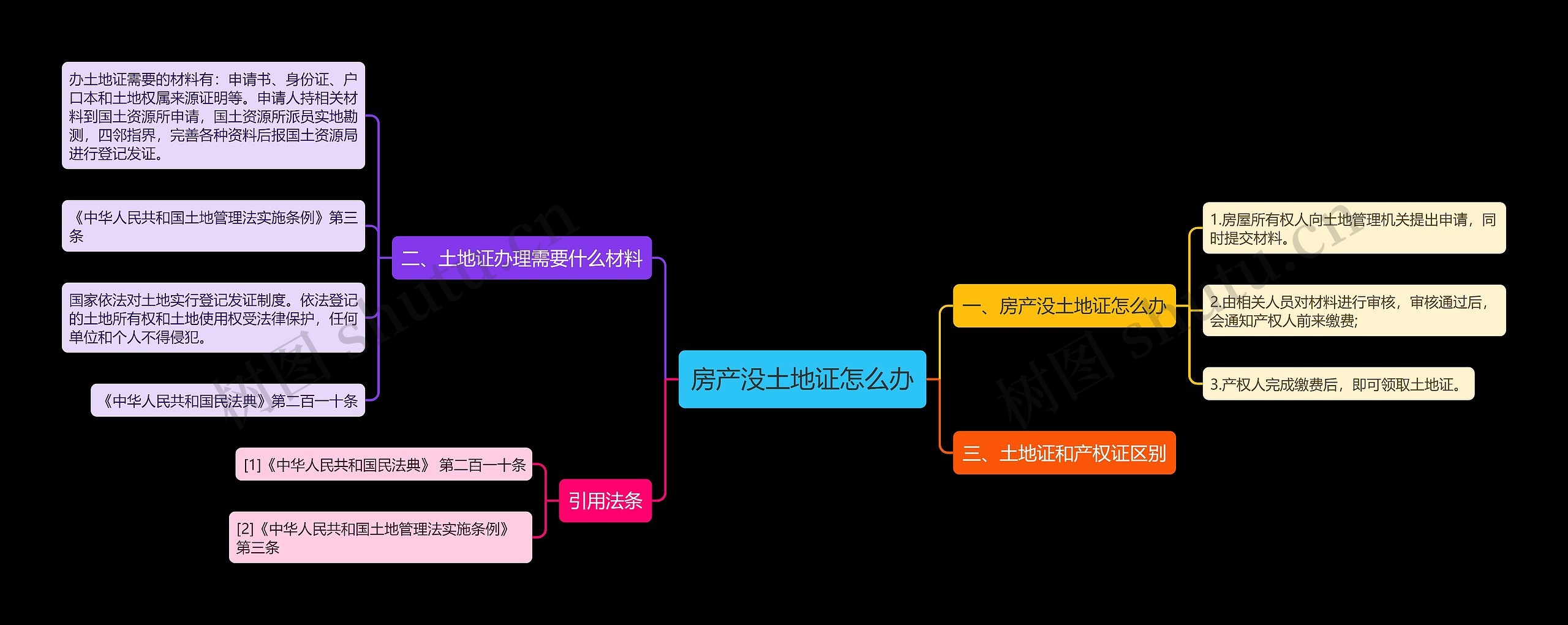 房产没土地证怎么办思维导图