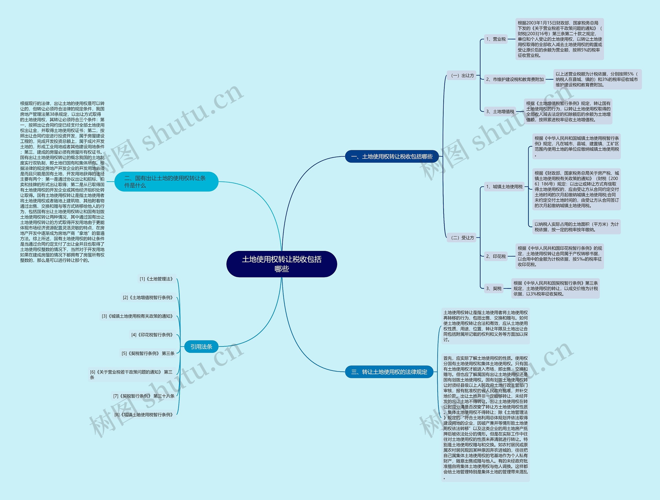 土地使用权转让税收包括哪些思维导图