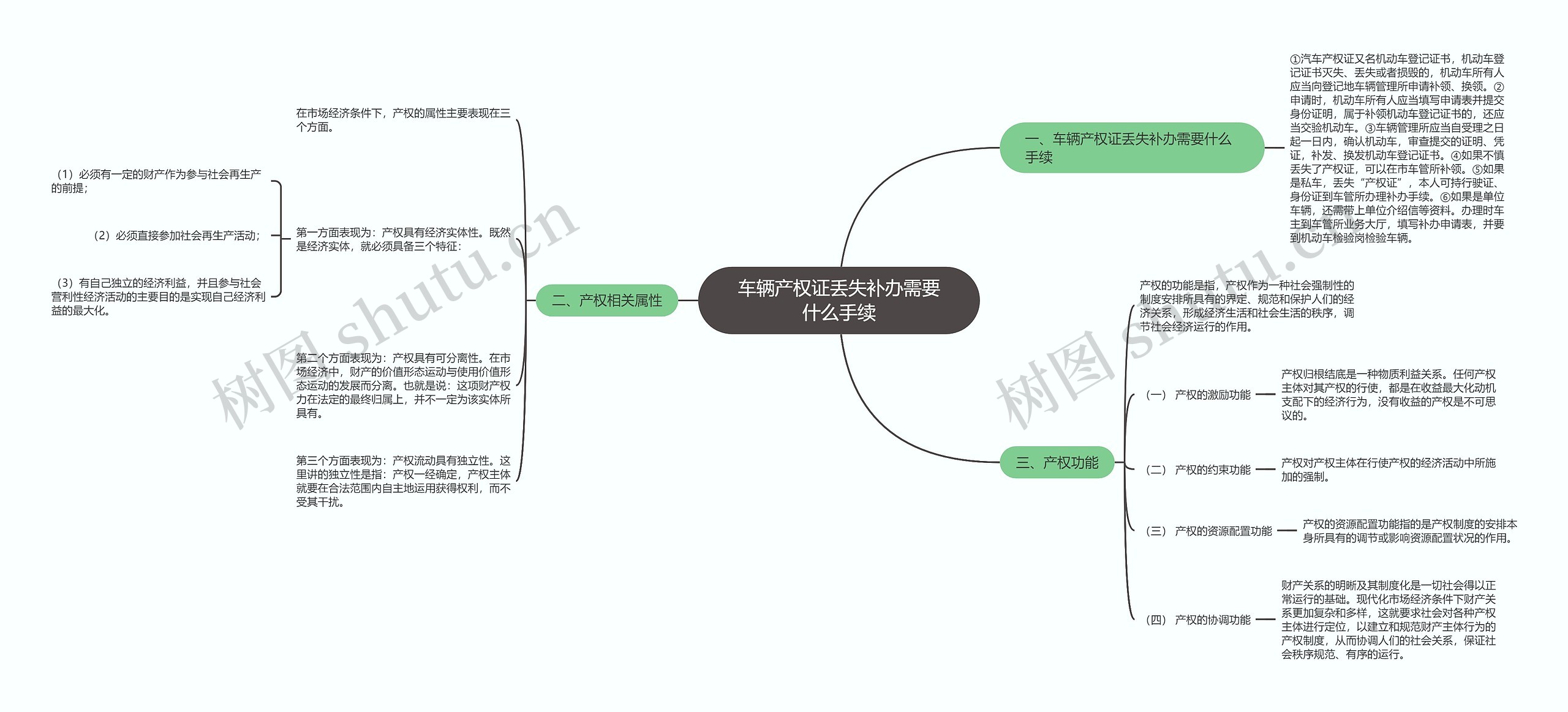 车辆产权证丢失补办需要什么手续思维导图