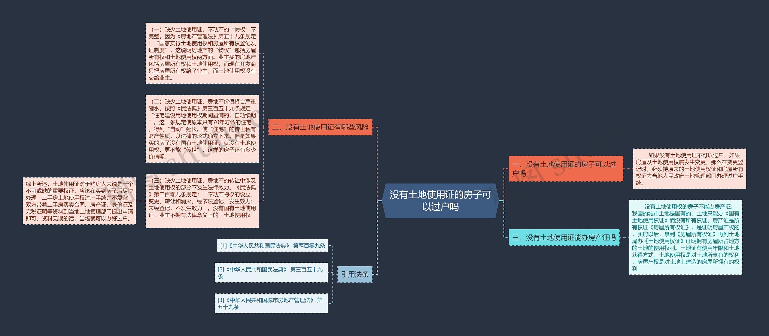 没有土地使用证的房子可以过户吗思维导图