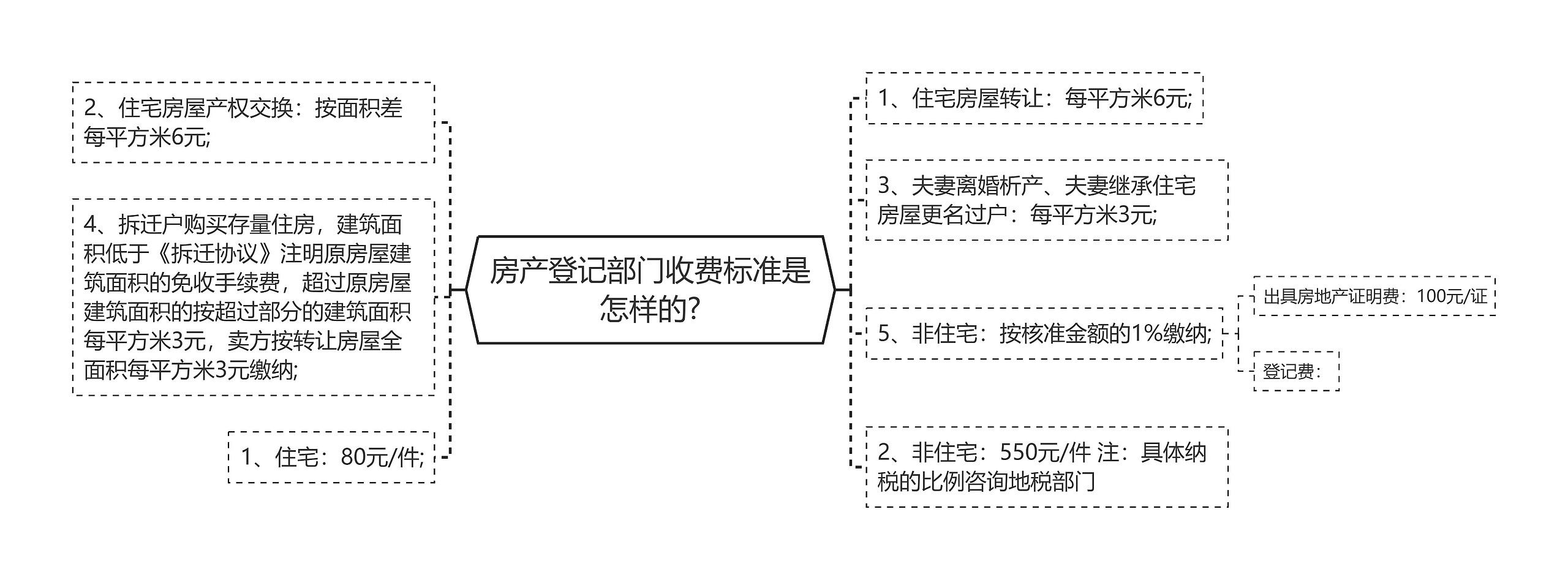 房产登记部门收费标准是怎样的?