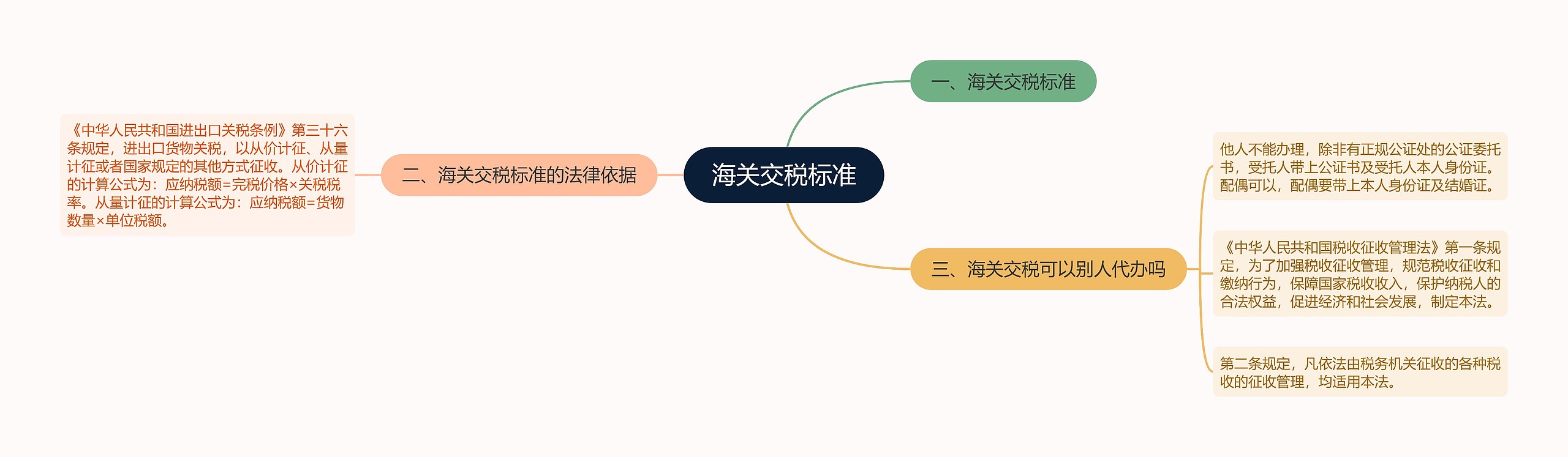 海关交税标准思维导图