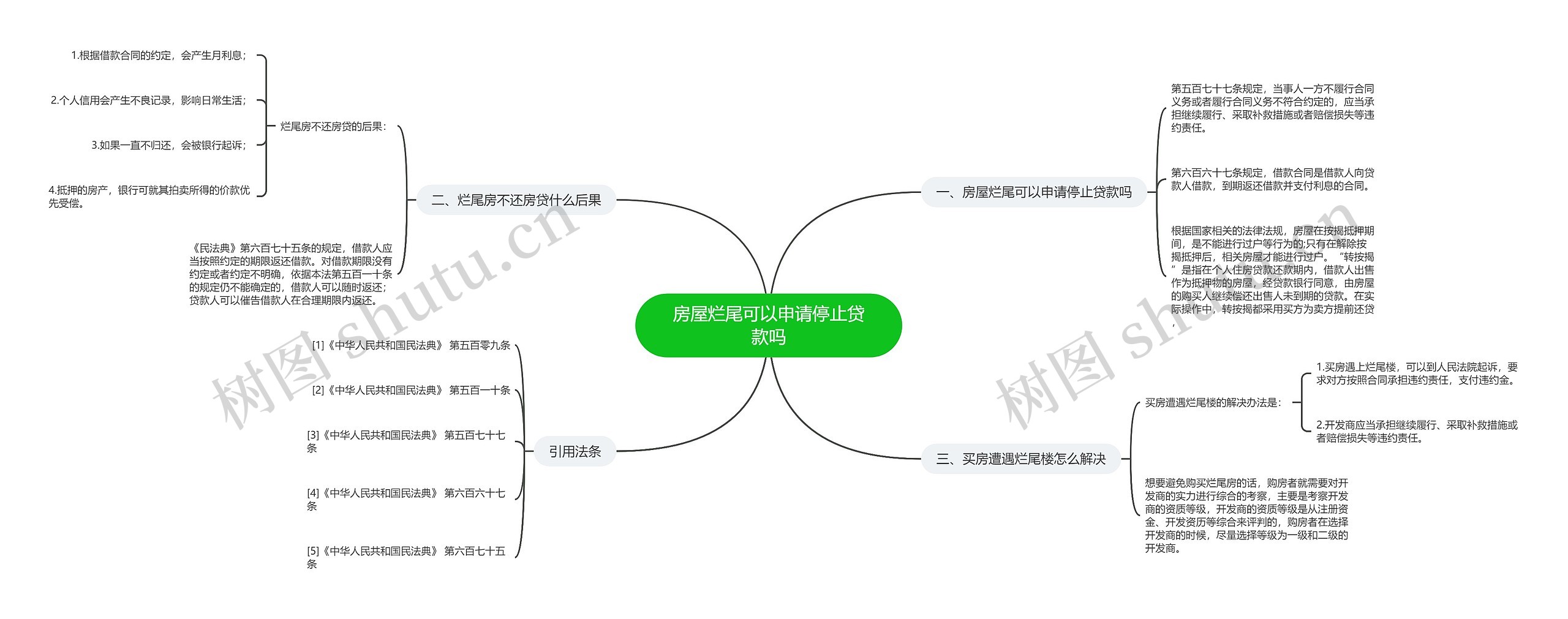 房屋烂尾可以申请停止贷款吗思维导图