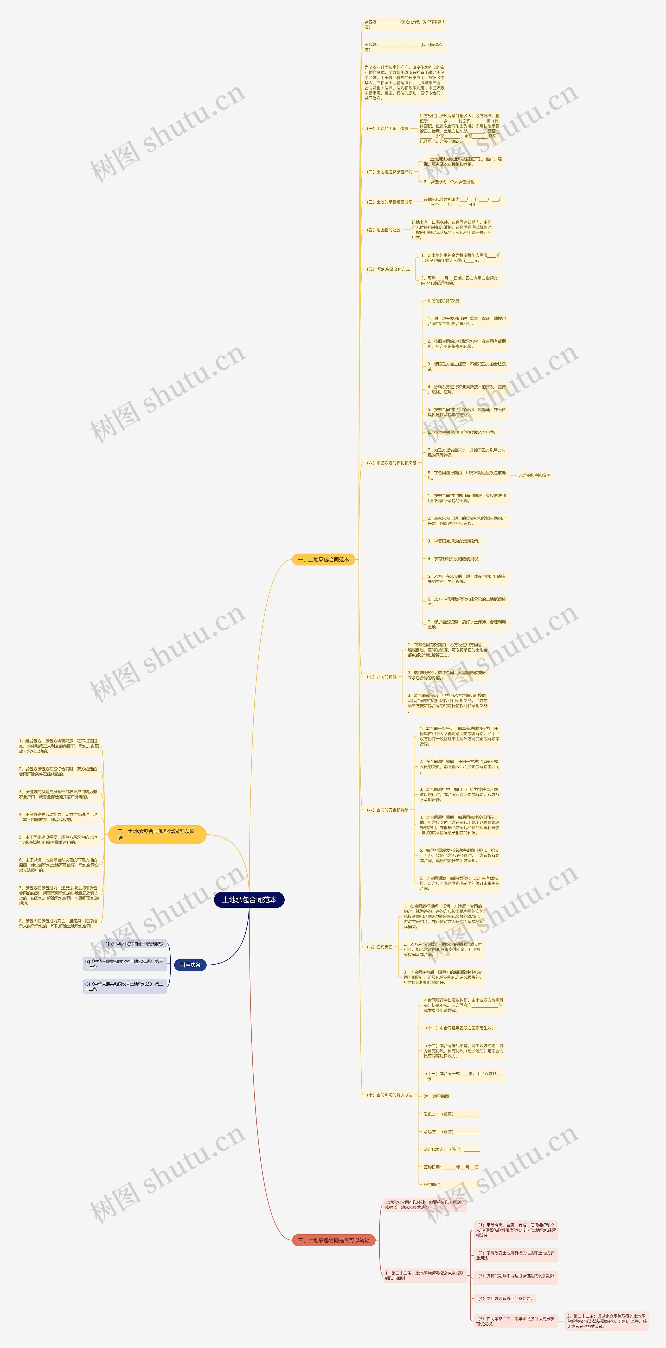 土地承包合同范本思维导图