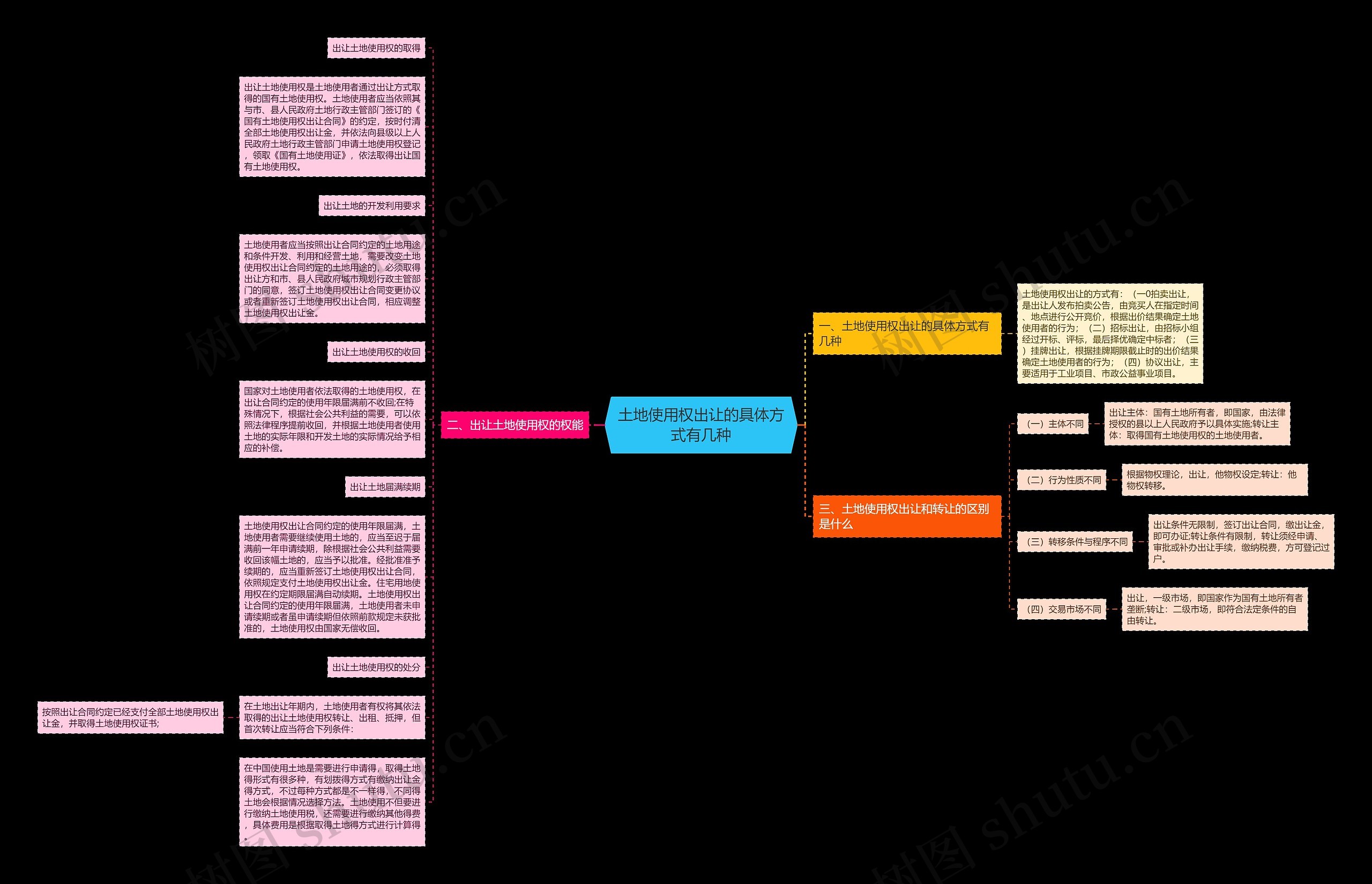 土地使用权出让的具体方式有几种思维导图