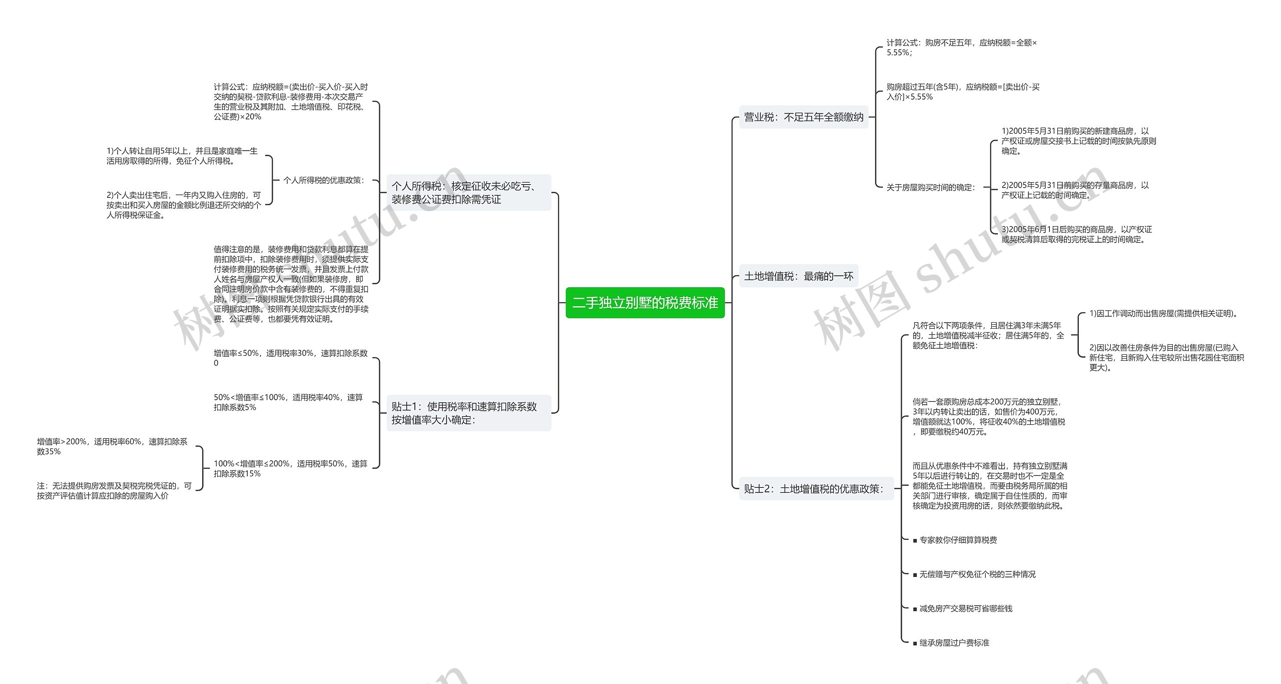 二手独立别墅的税费标准思维导图