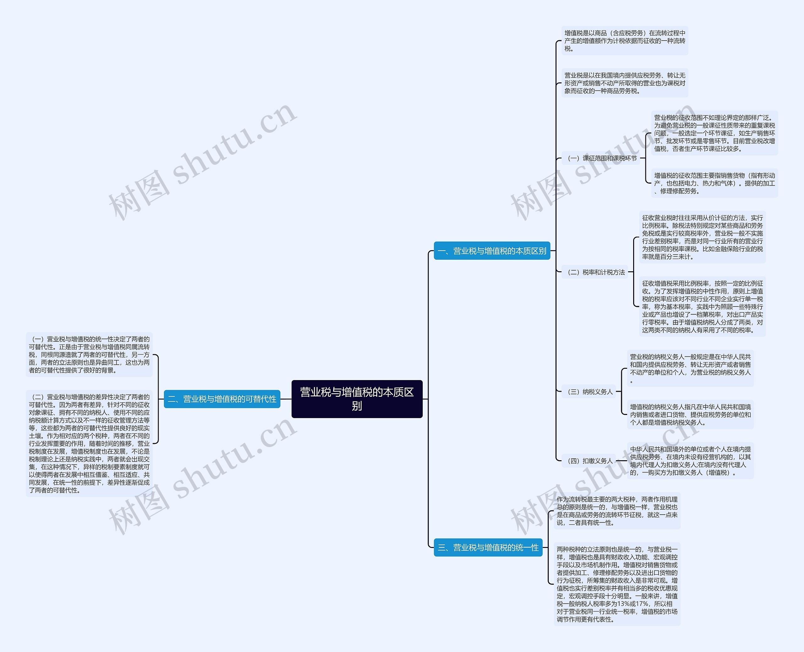 营业税与增值税的本质区别思维导图