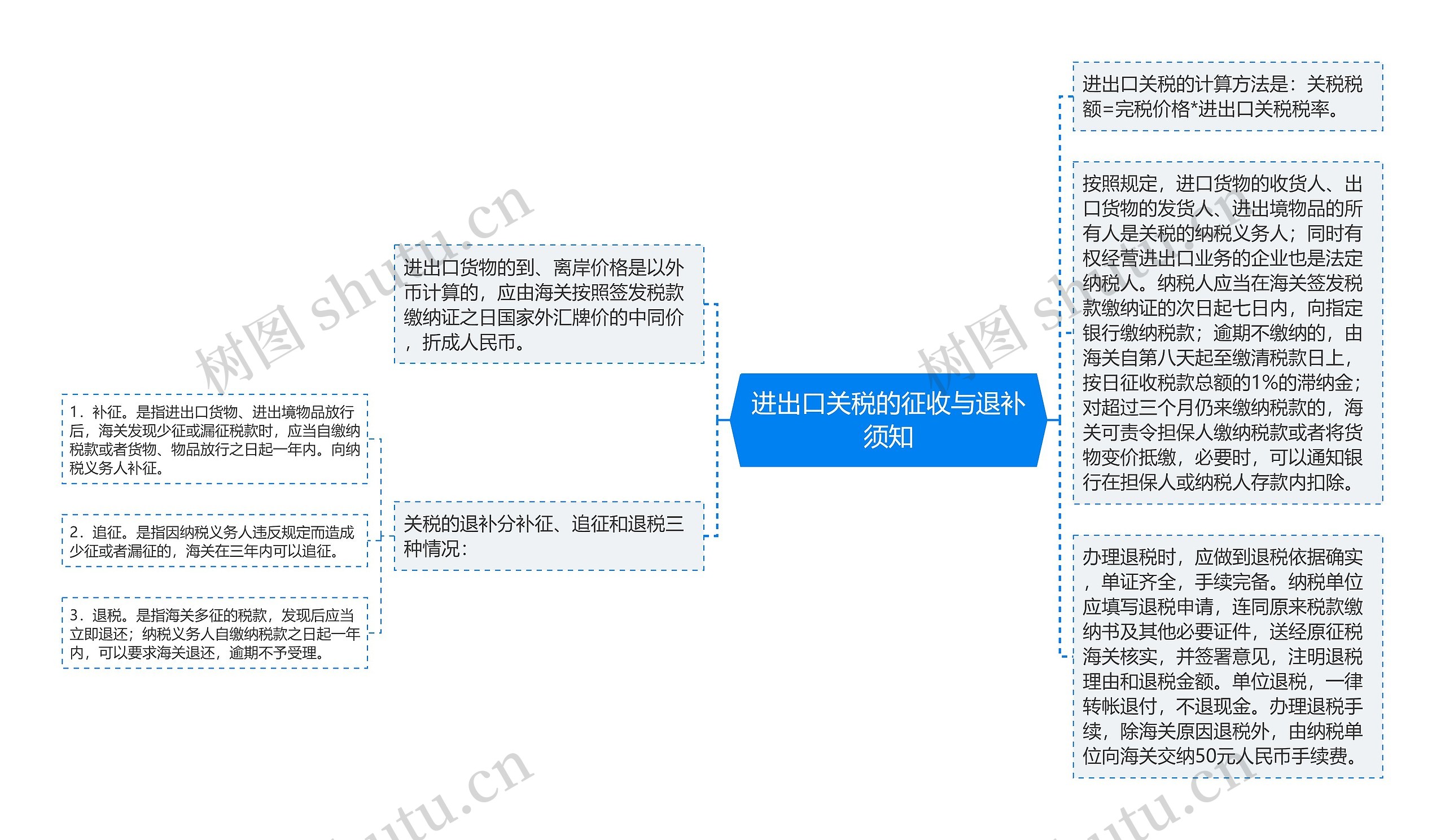 进出口关税的征收与退补须知思维导图